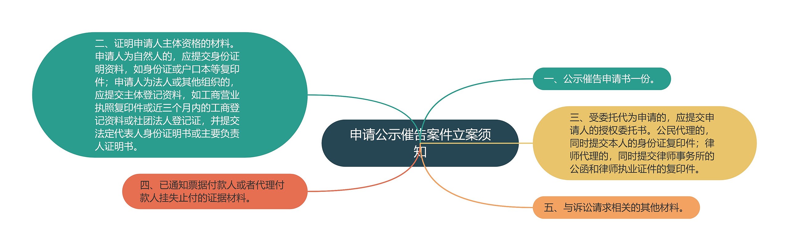 申请公示催告案件立案须知思维导图