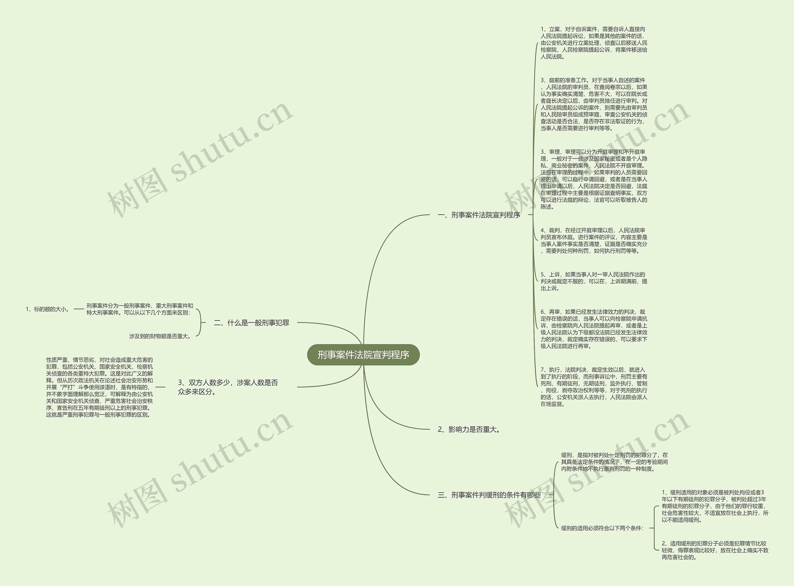刑事案件法院宣判程序思维导图