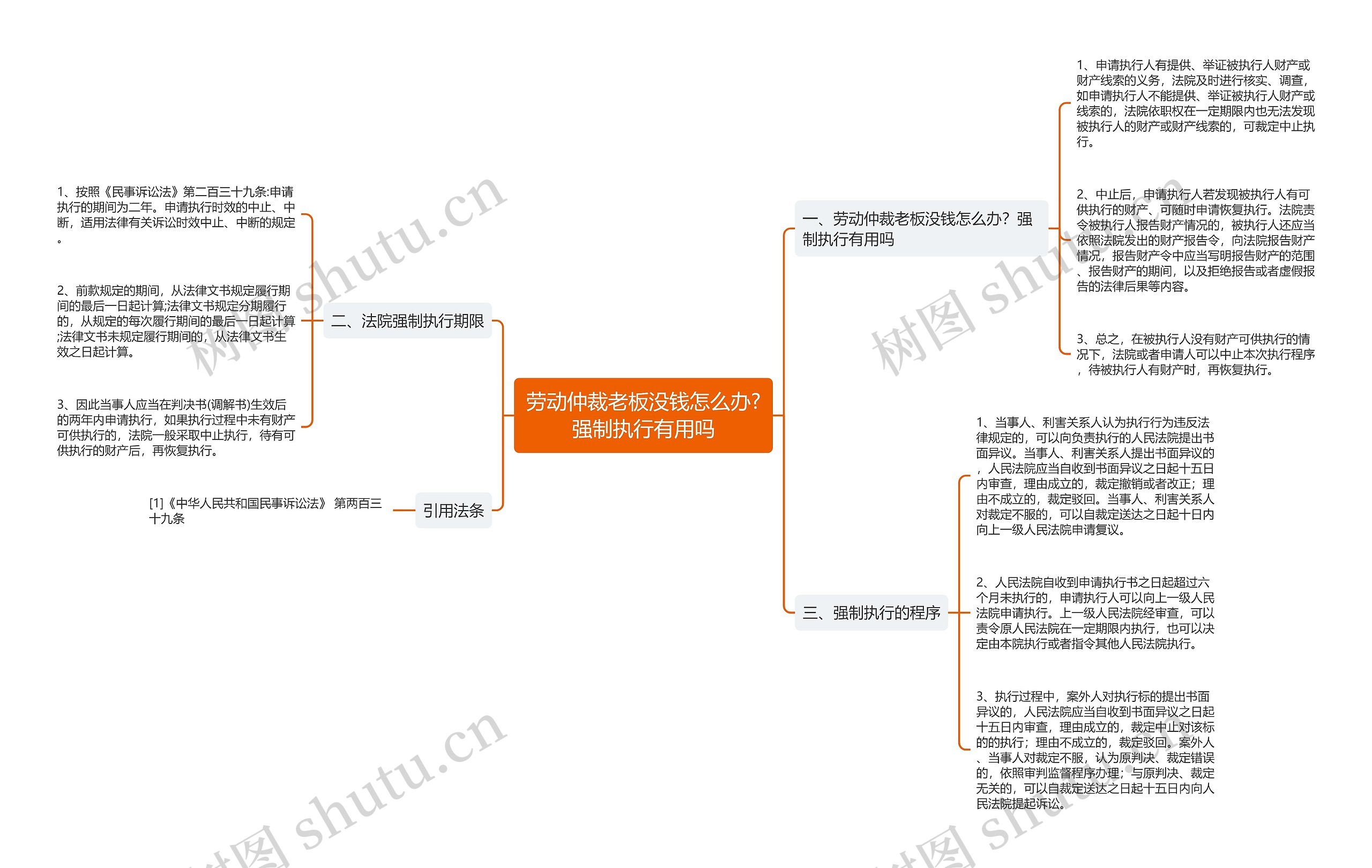 劳动仲裁老板没钱怎么办?强制执行有用吗思维导图