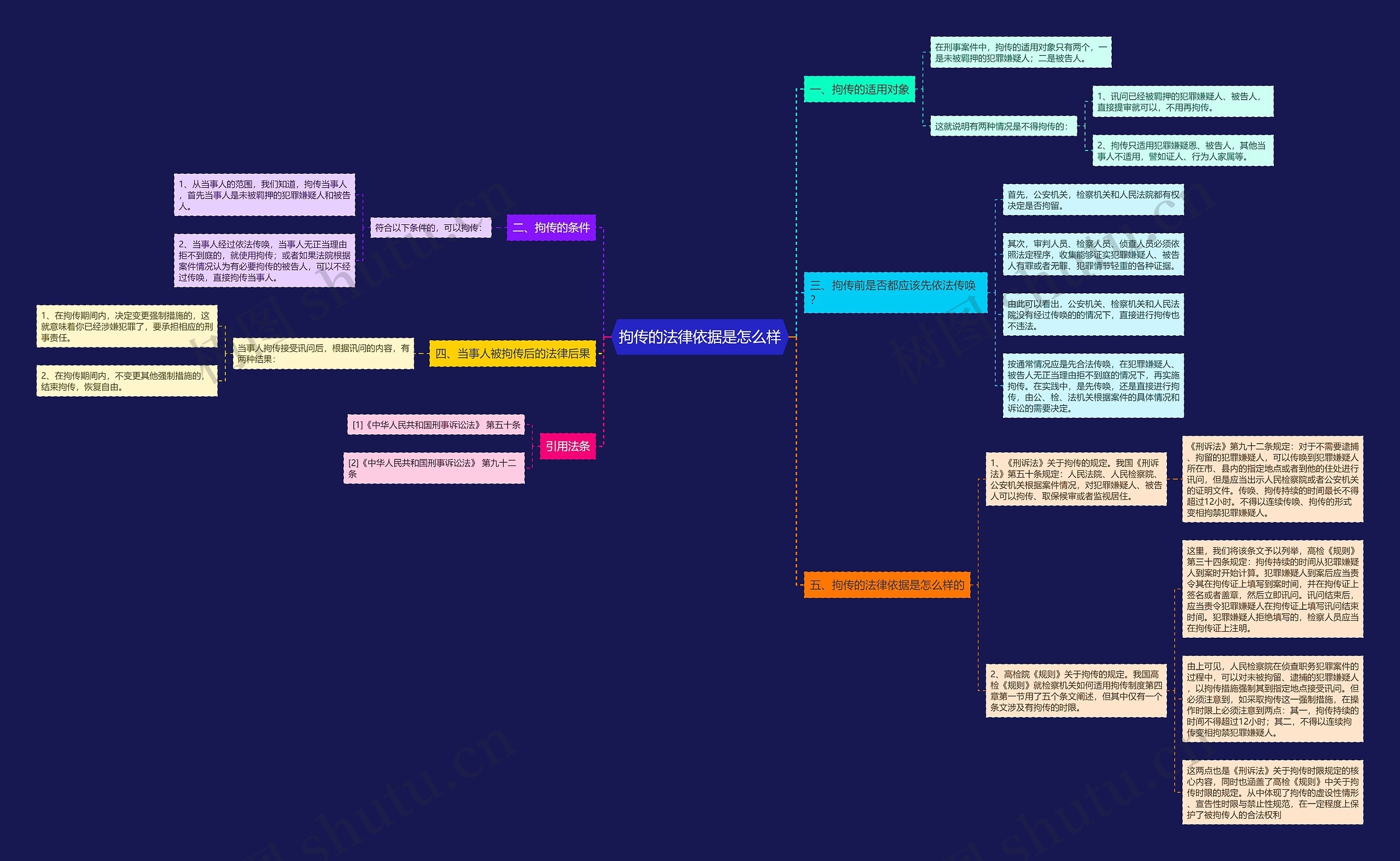 拘传的法律依据是怎么样思维导图