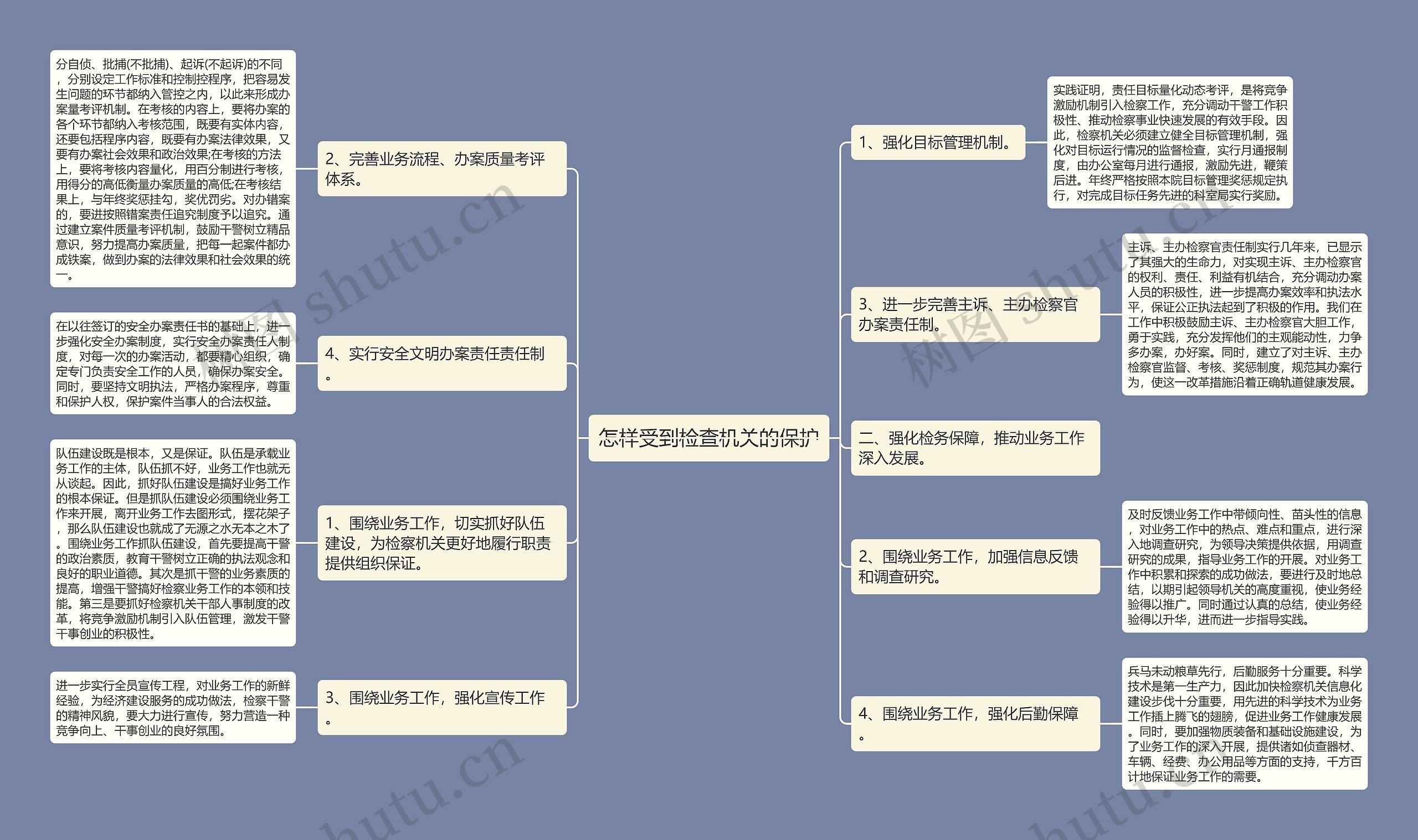 怎样受到检查机关的保护思维导图