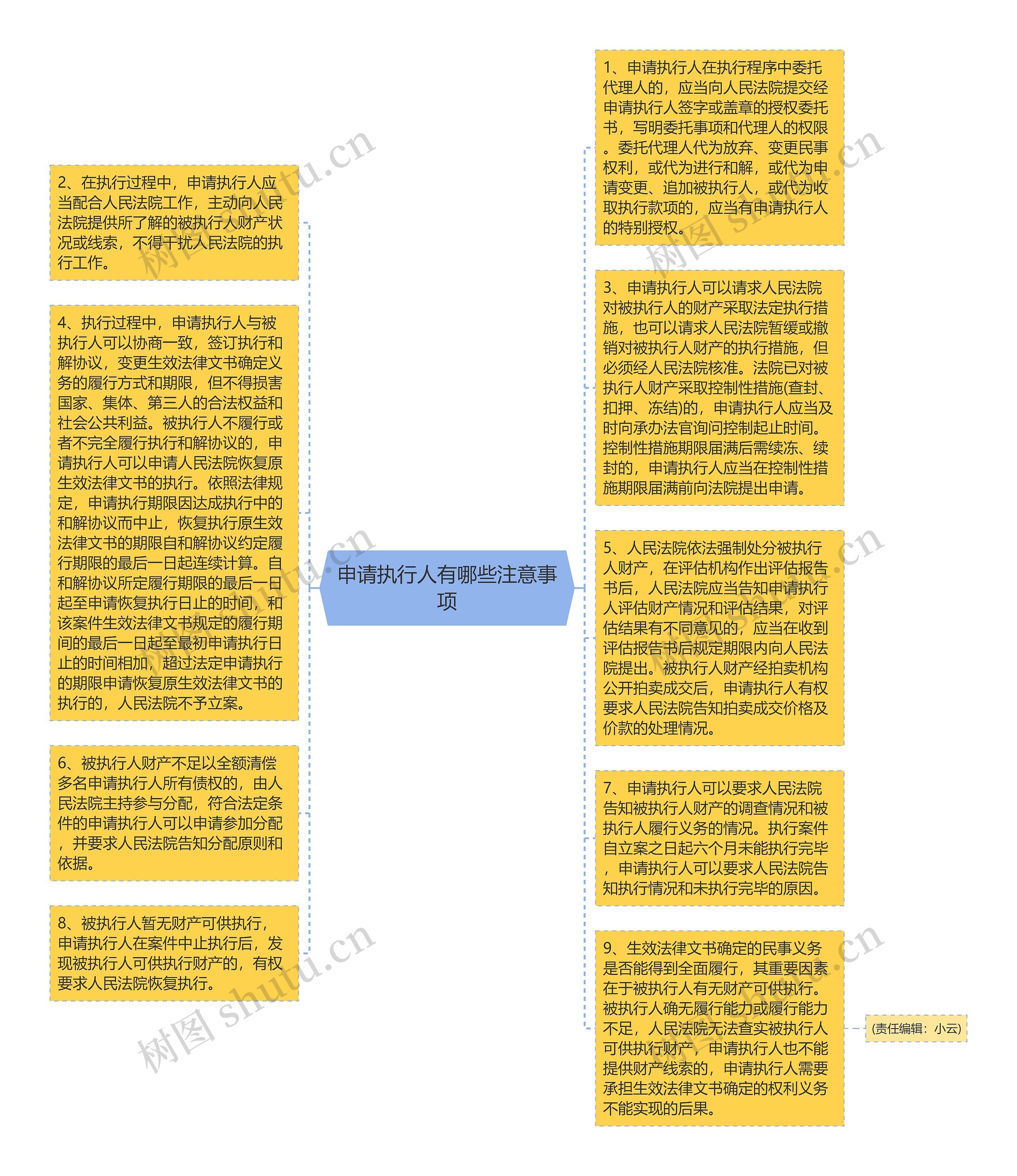 申请执行人有哪些注意事项思维导图高清图 申请执行人有哪些注意事项思维导图
