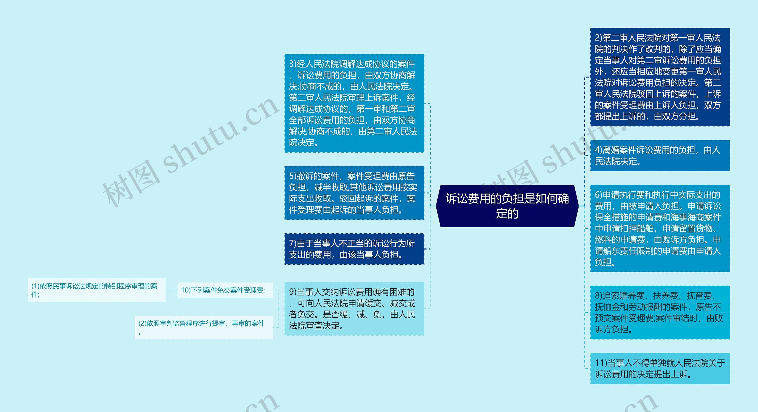 诉讼费用的负担是如何确定的 诉讼费用的负担是如何确定的