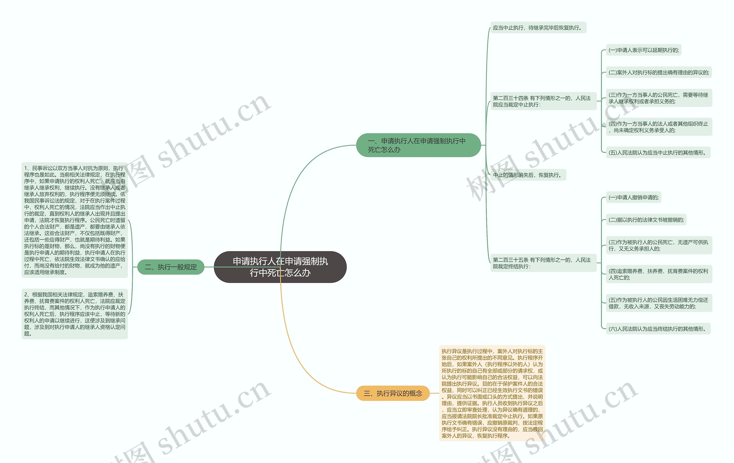 申请执行人在申请强制执行中死亡怎么办思维导图