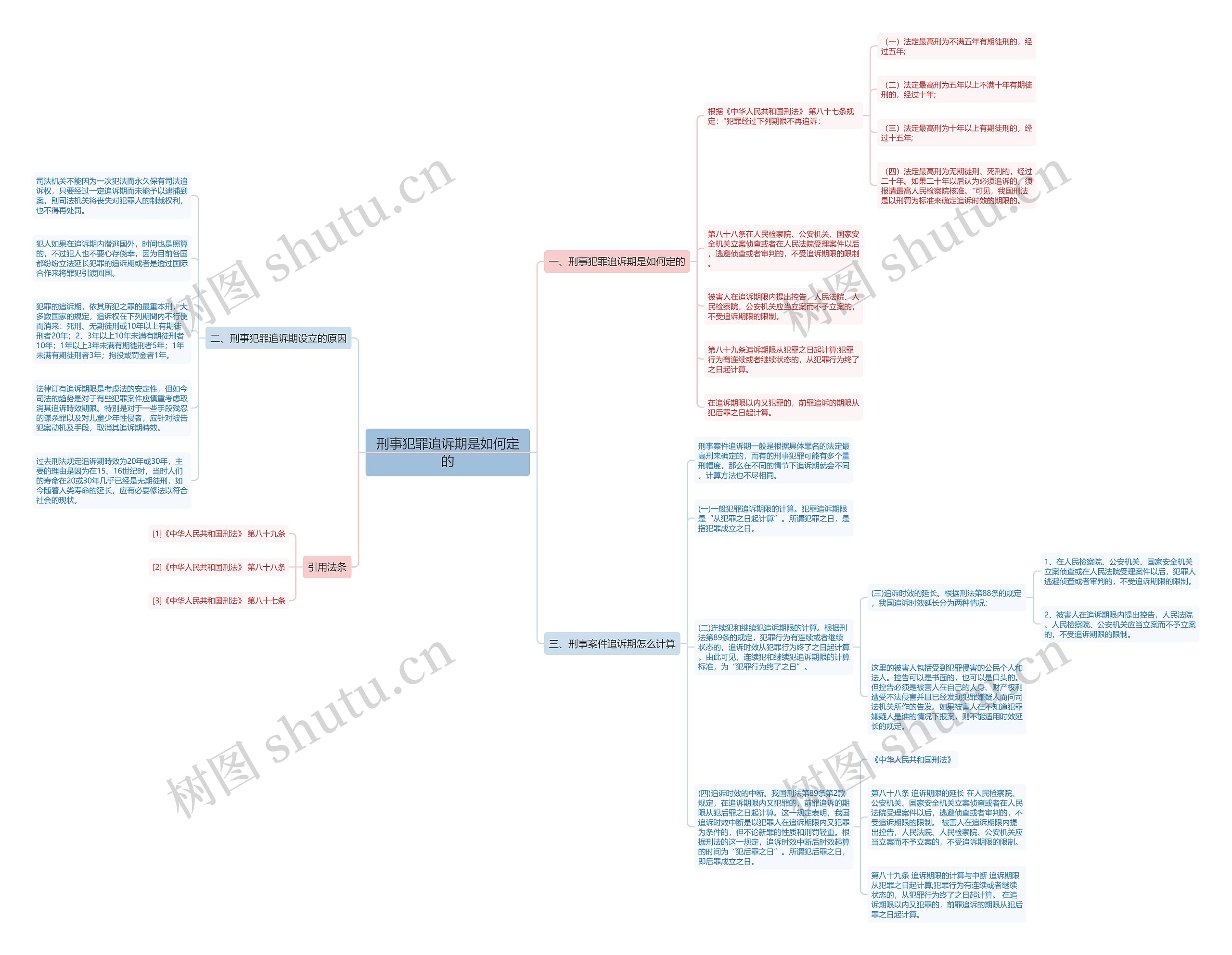 刑事犯罪追诉期是如何定的思维导图