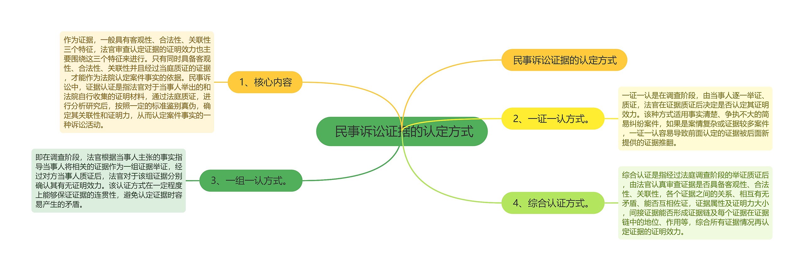  民事诉讼证据的认定方式思维导图