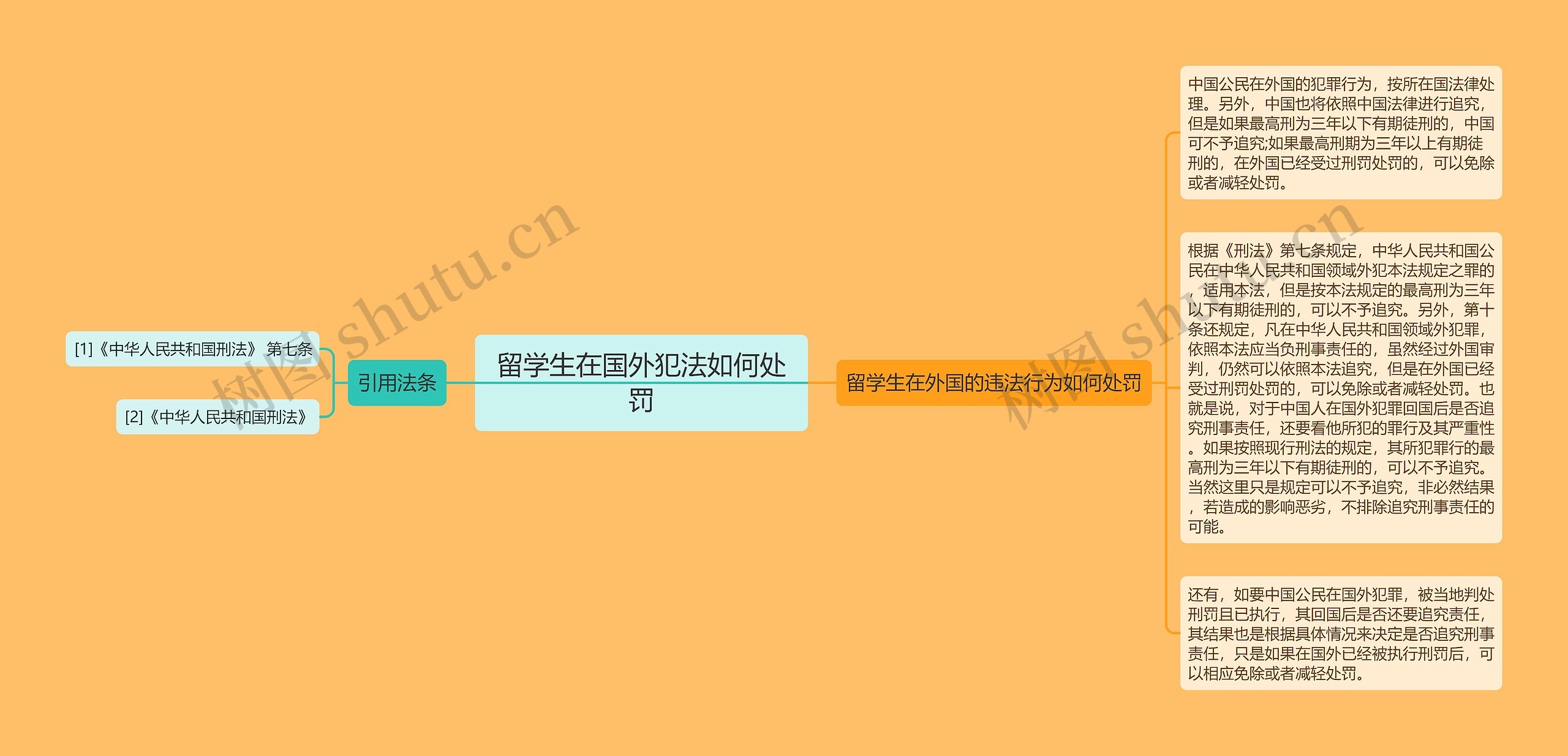 留学生在国外犯法如何处罚思维导图