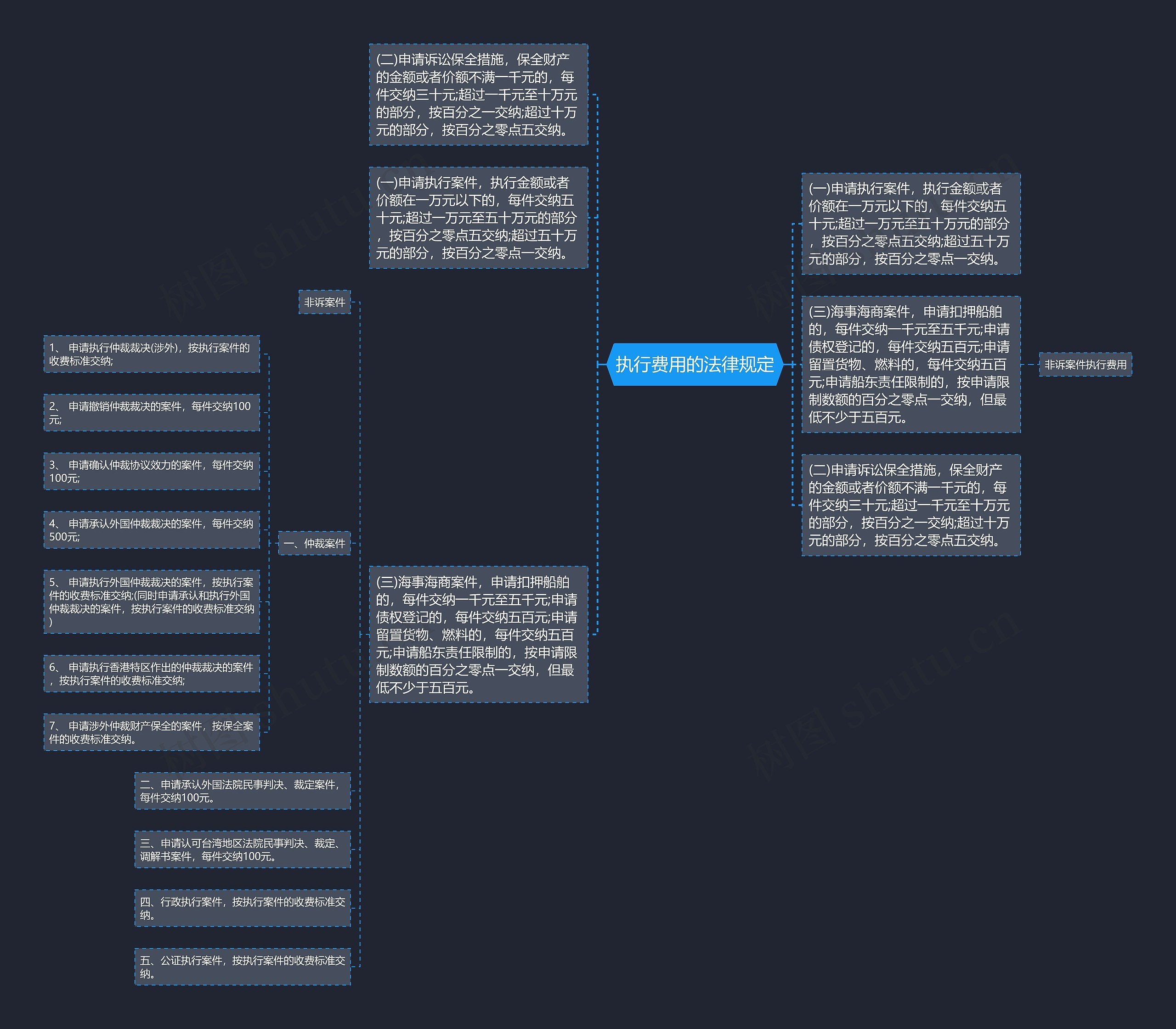执行费用的法律规定思维导图