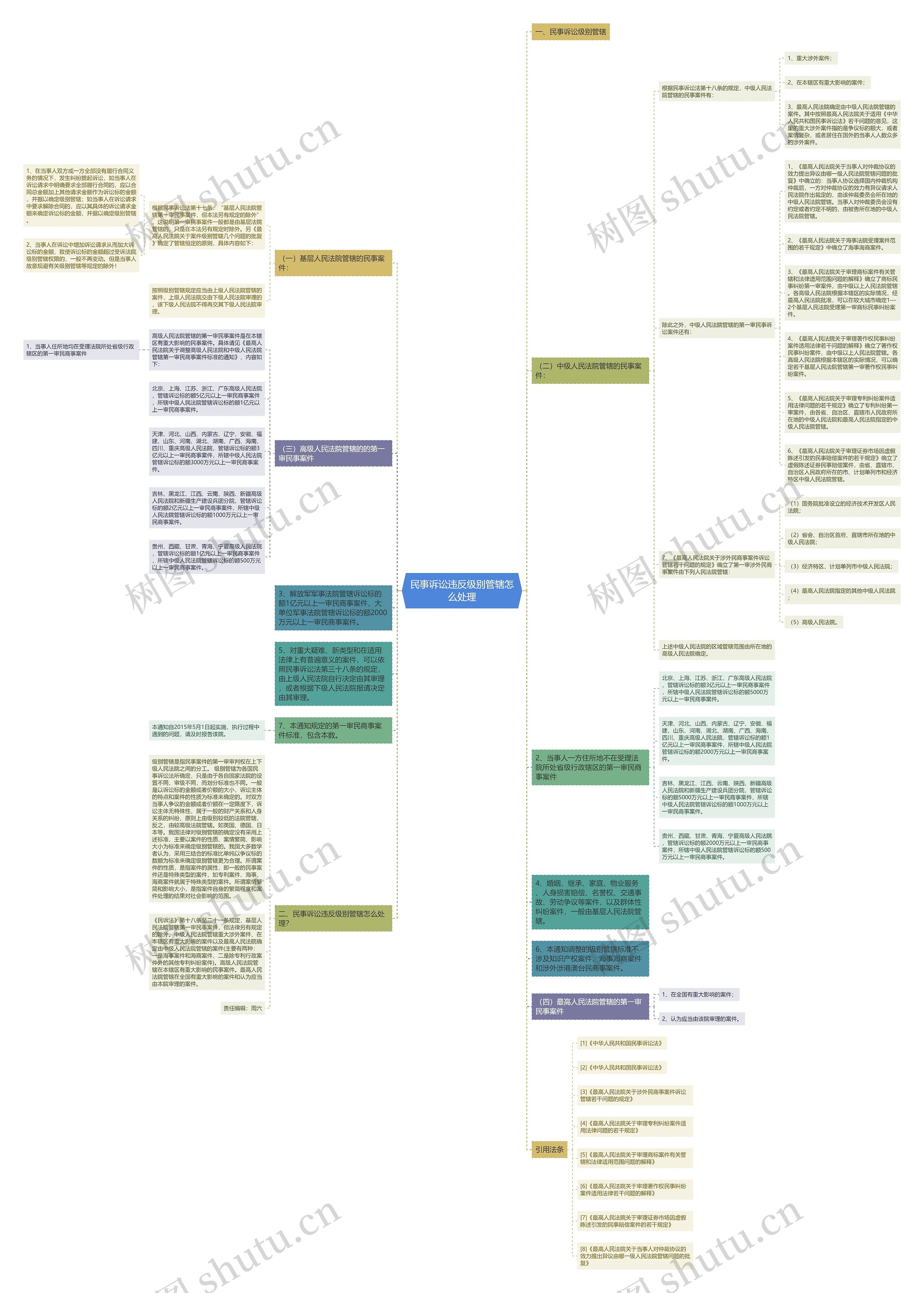 民事诉讼违反级别管辖怎么处理思维导图
