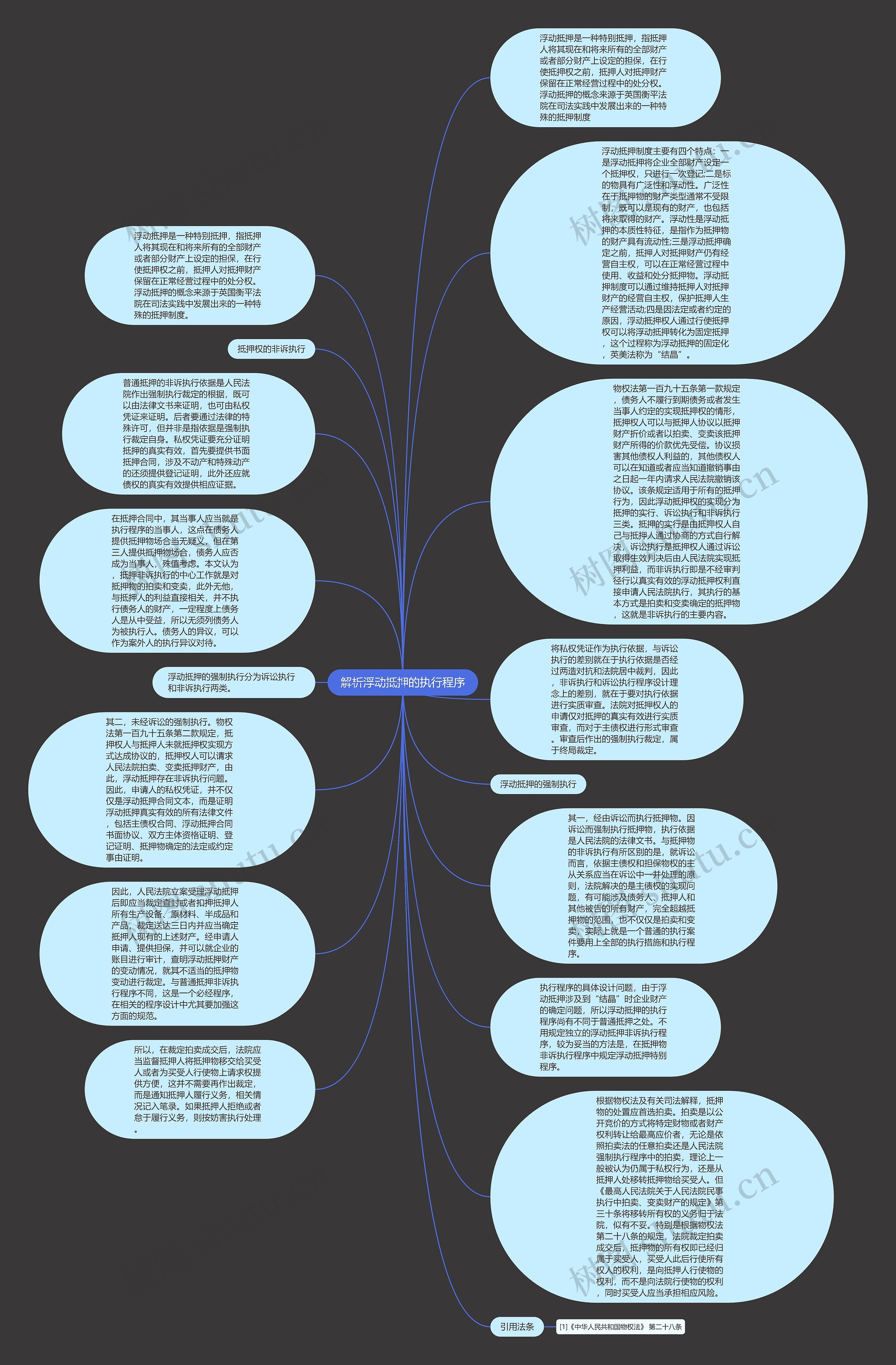 解析浮动抵押的执行程序思维导图