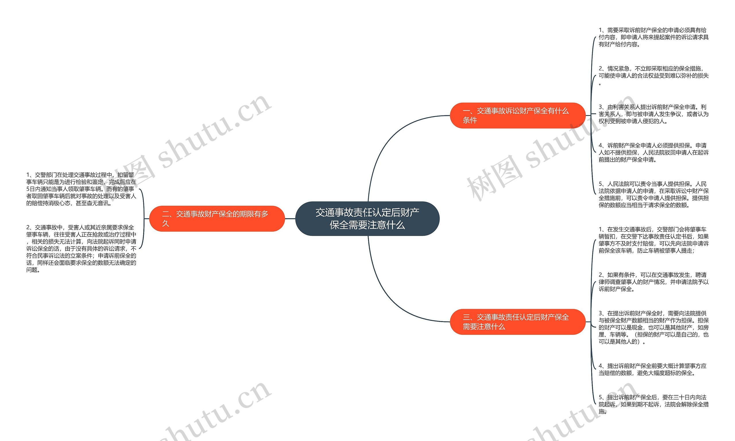 交通事故责任认定后财产保全需要注意什么思维导图