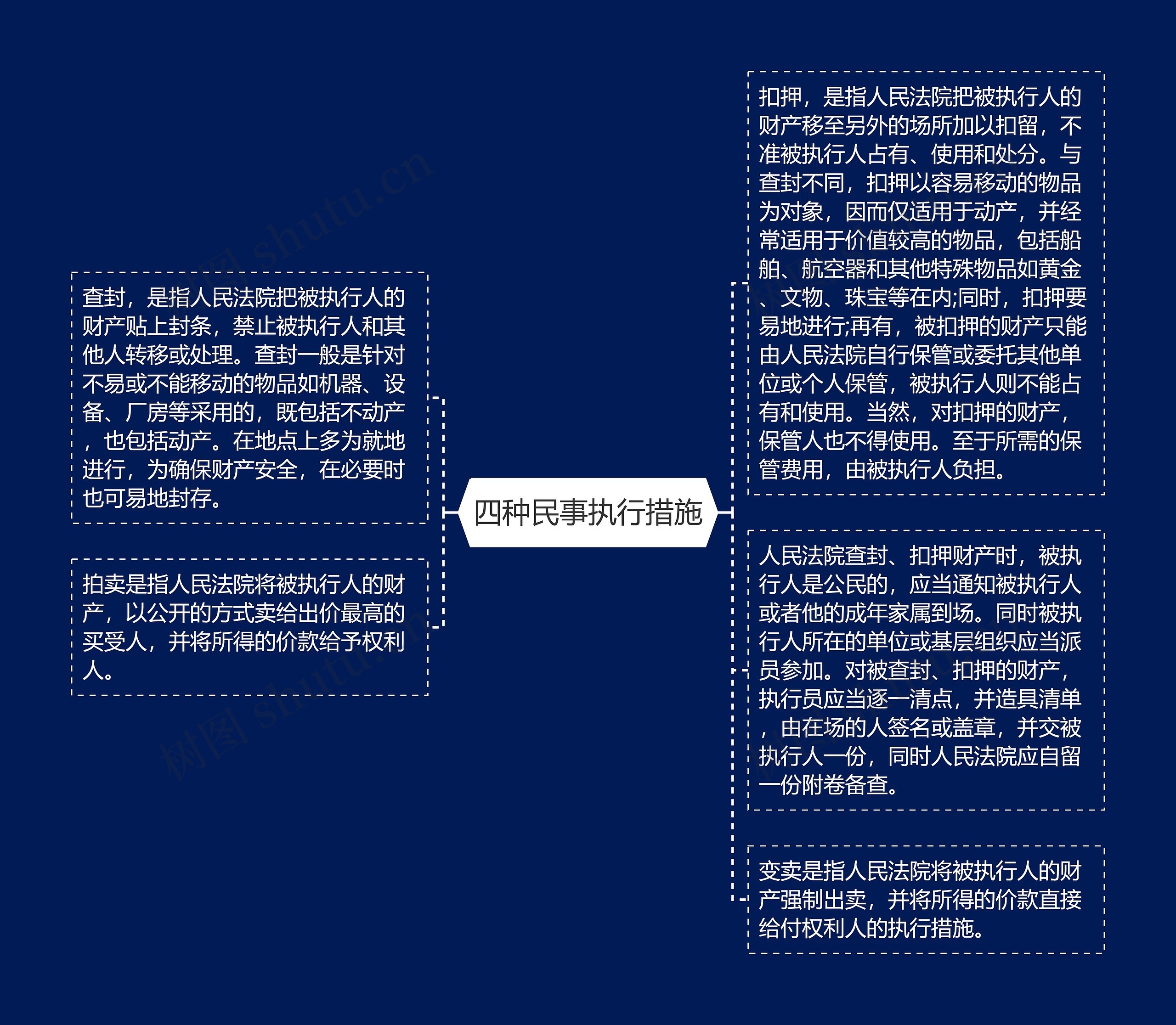 四种民事执行措施思维导图