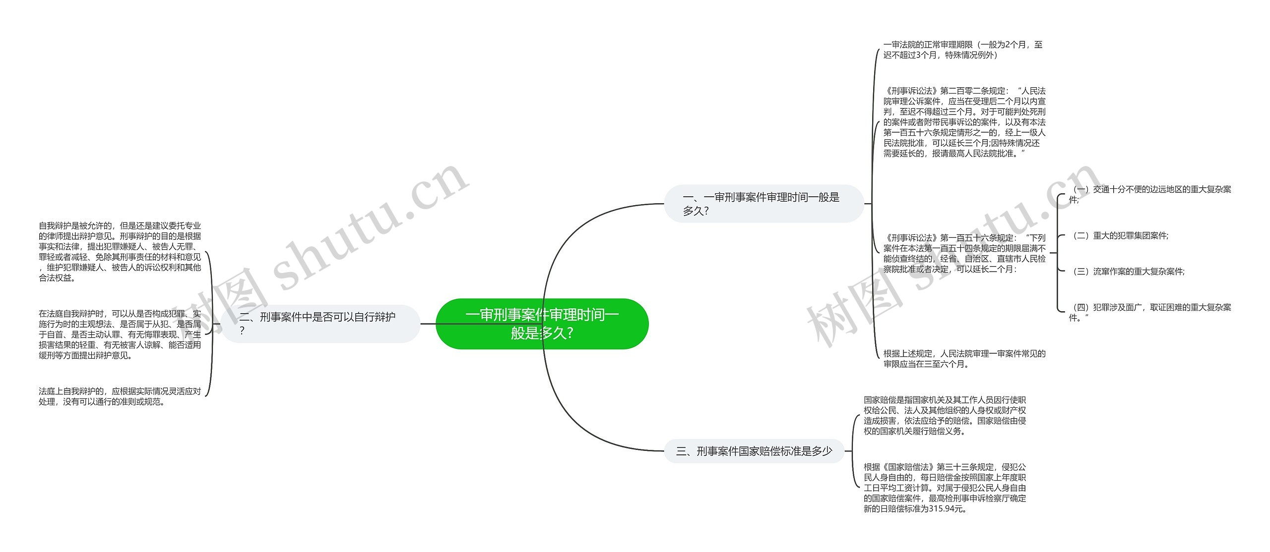 一审刑事案件审理时间一般是多久?思维导图