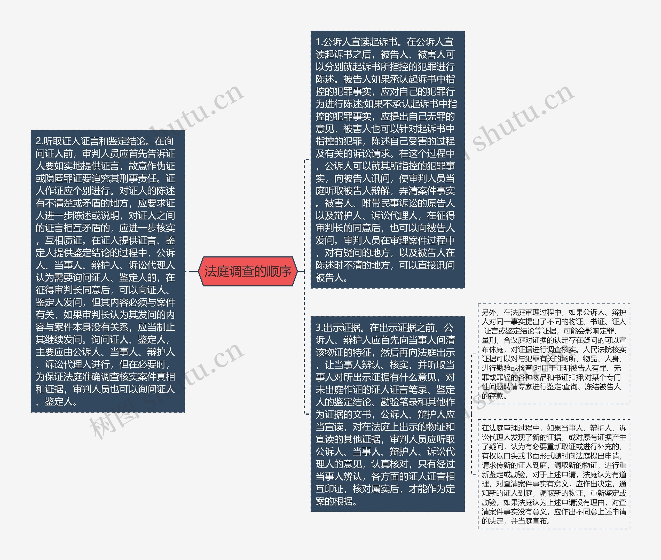 法庭调查的顺序思维导图