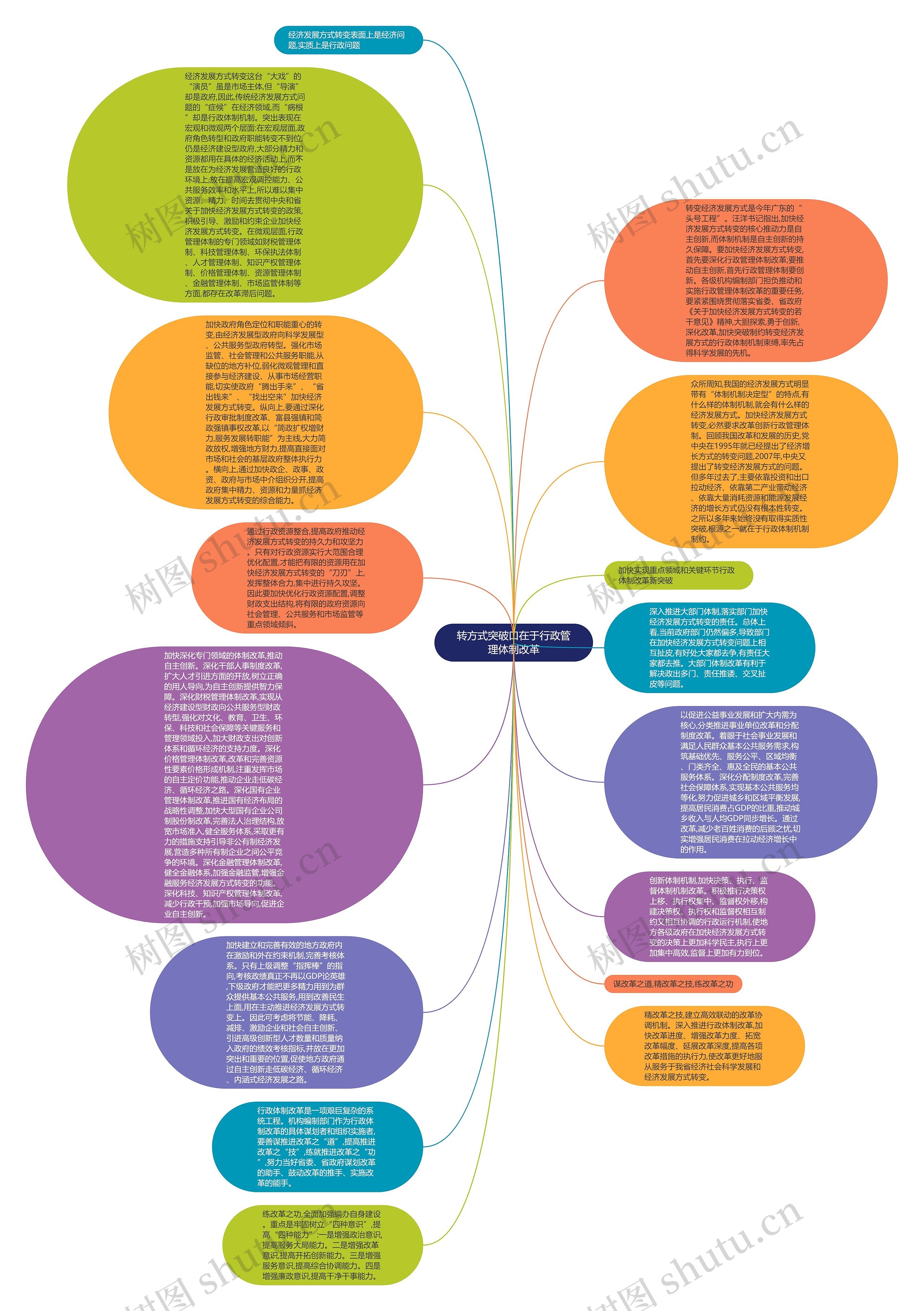 转方式突破口在于行政管理体制改革思维导图