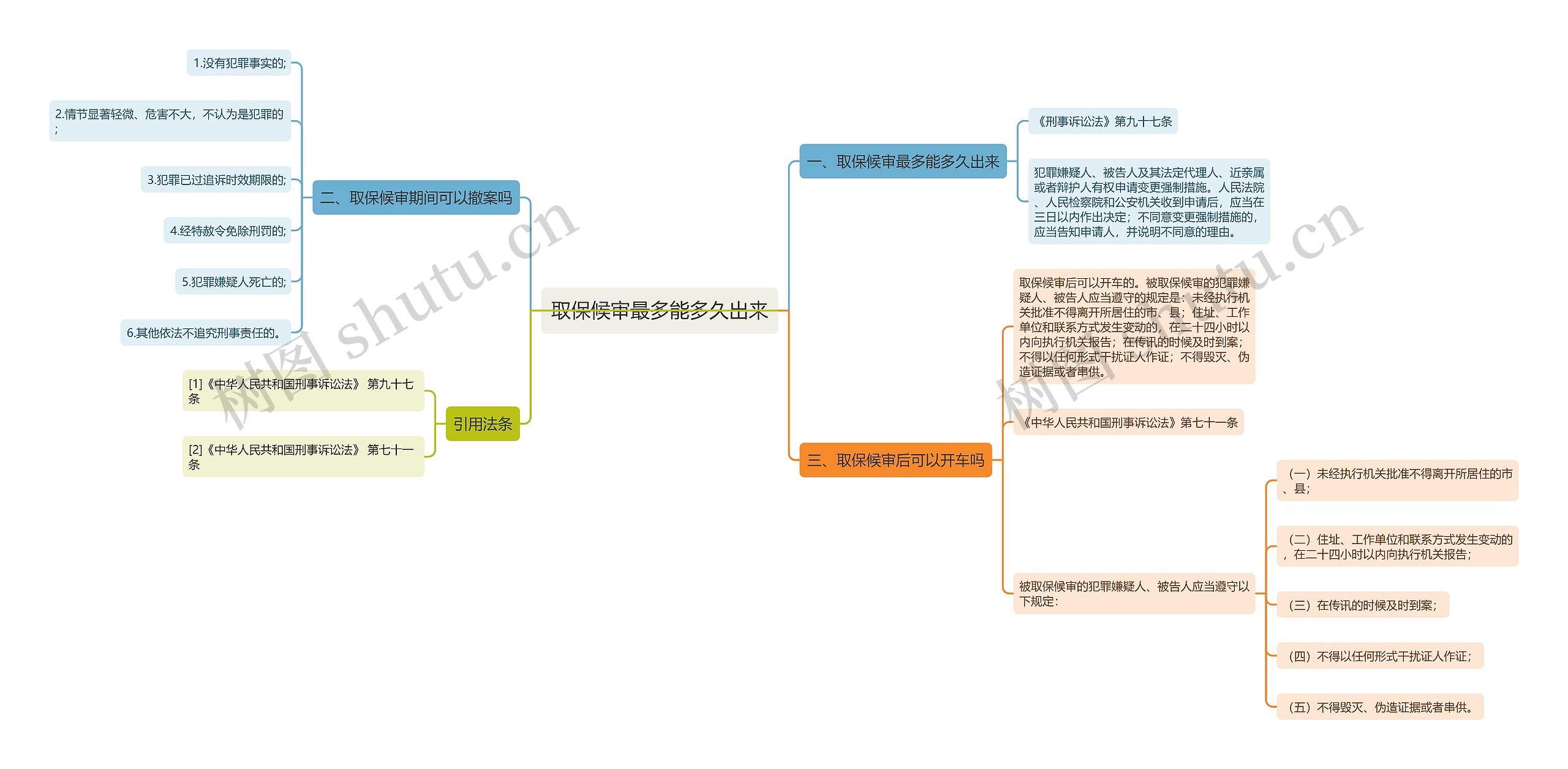 取保候审最多能多久出来思维导图