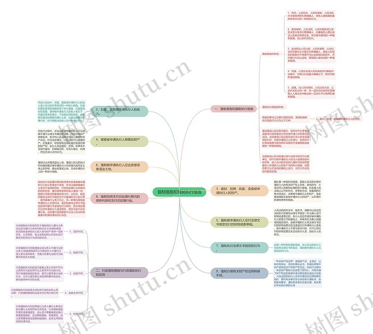 强制措施和强制执行措施思维导图_编号p9132129-TreeMind树图
