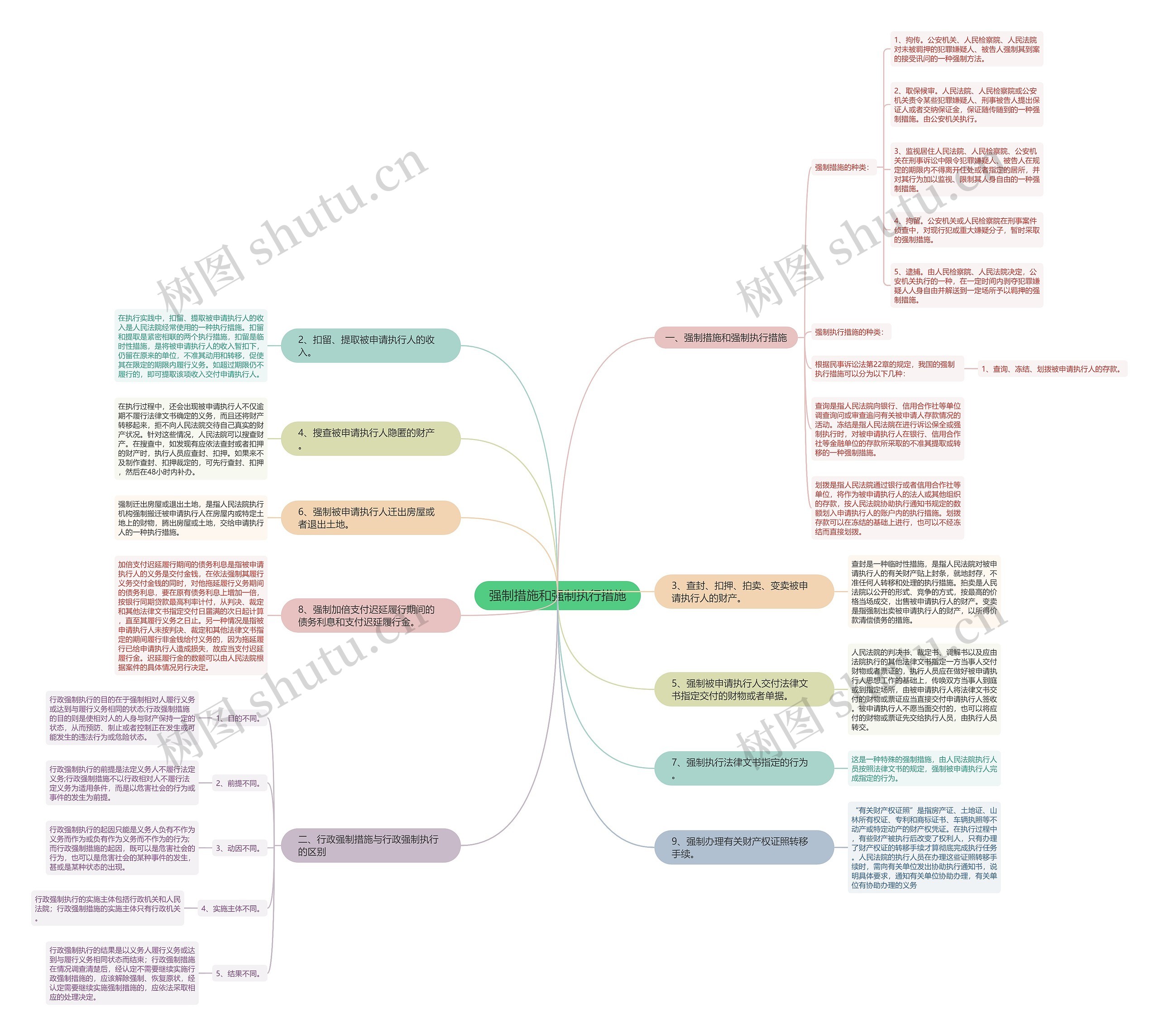 强制措施和强制执行措施思维导图