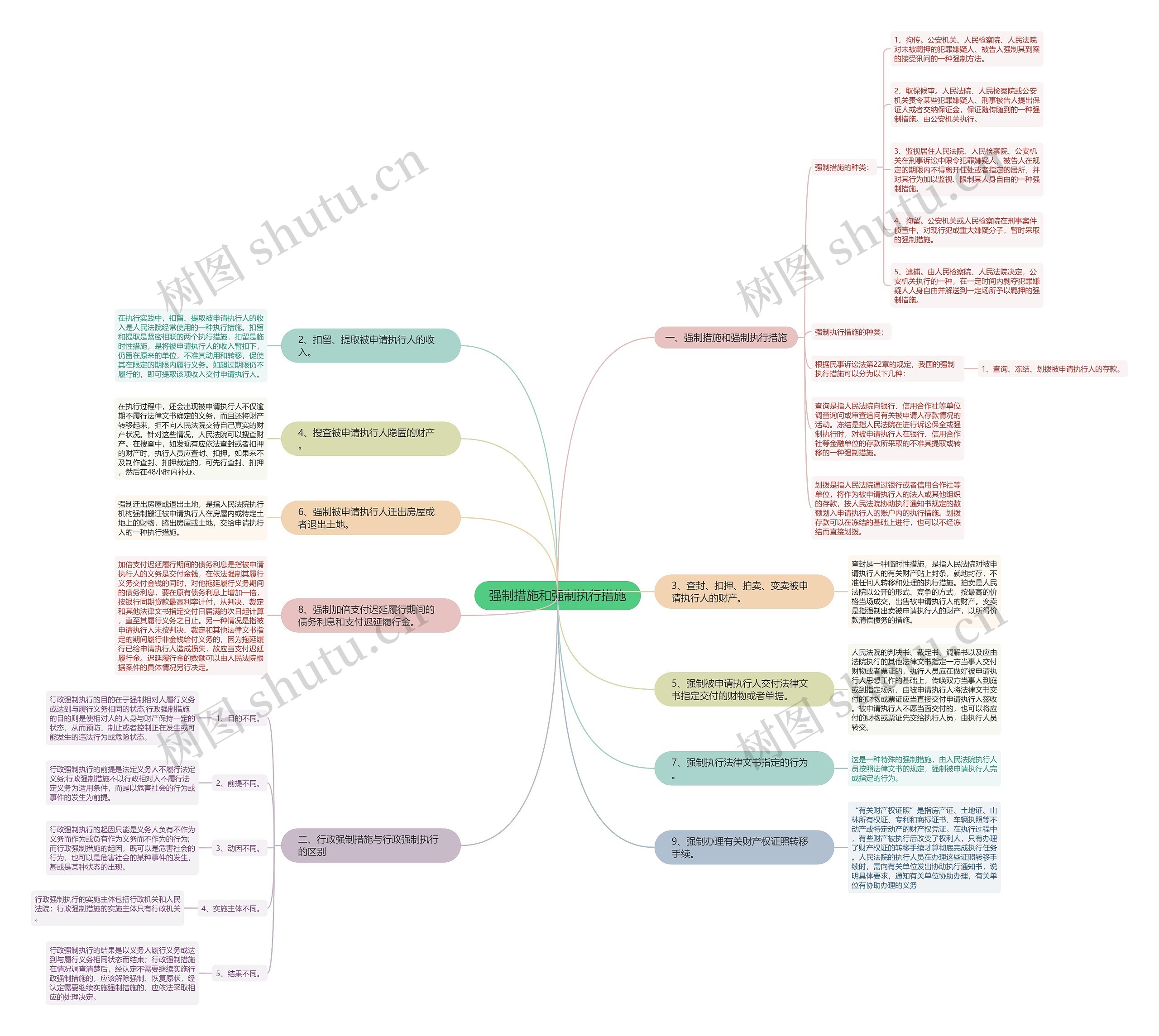 强制措施和强制执行措施 强制措施和强制执行措施
