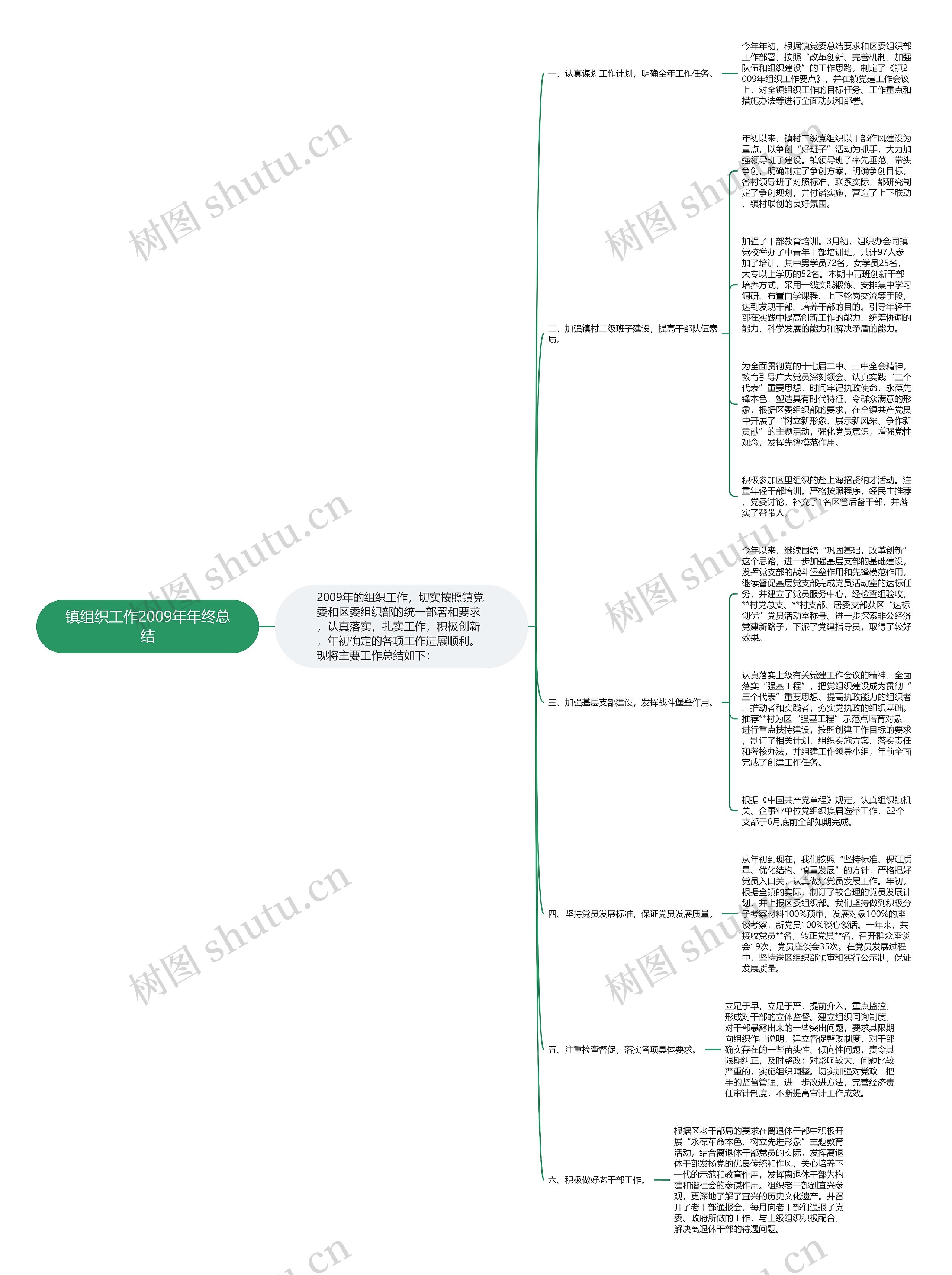 镇组织工作2009年年终总结思维导图