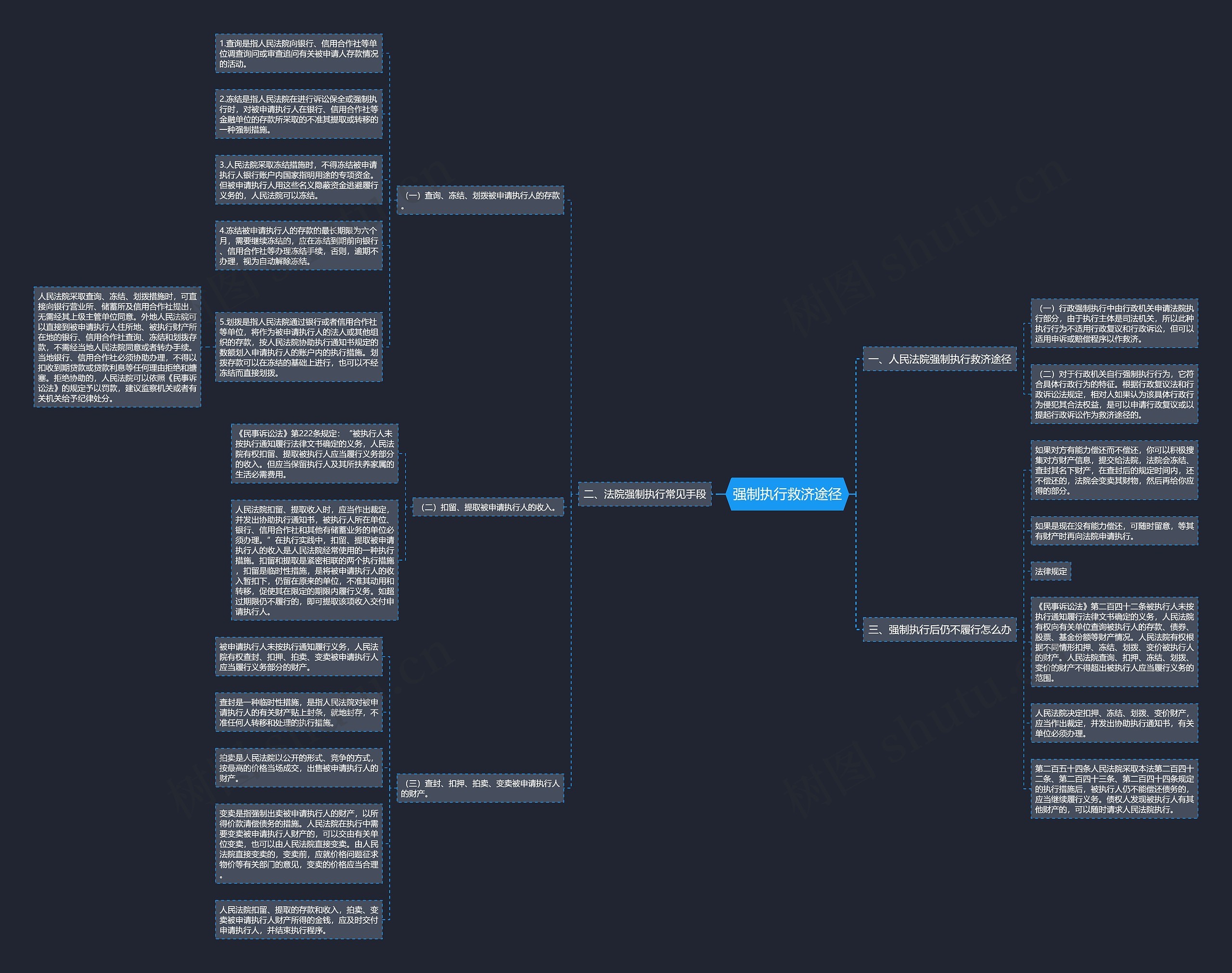 强制执行救济途径思维导图