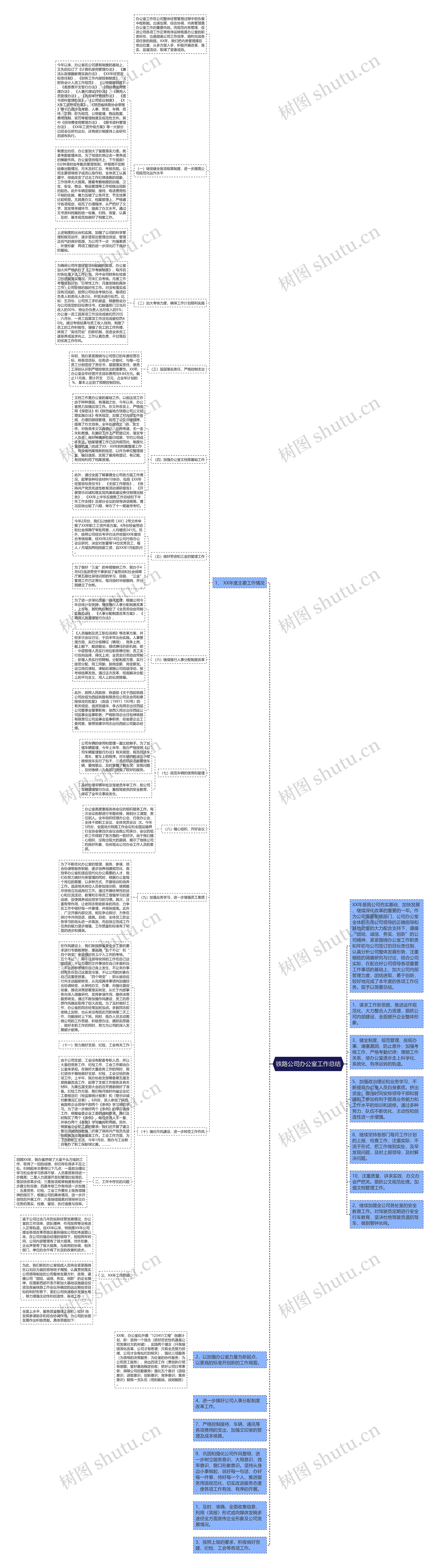 铁路公司办公室工作总结思维导图