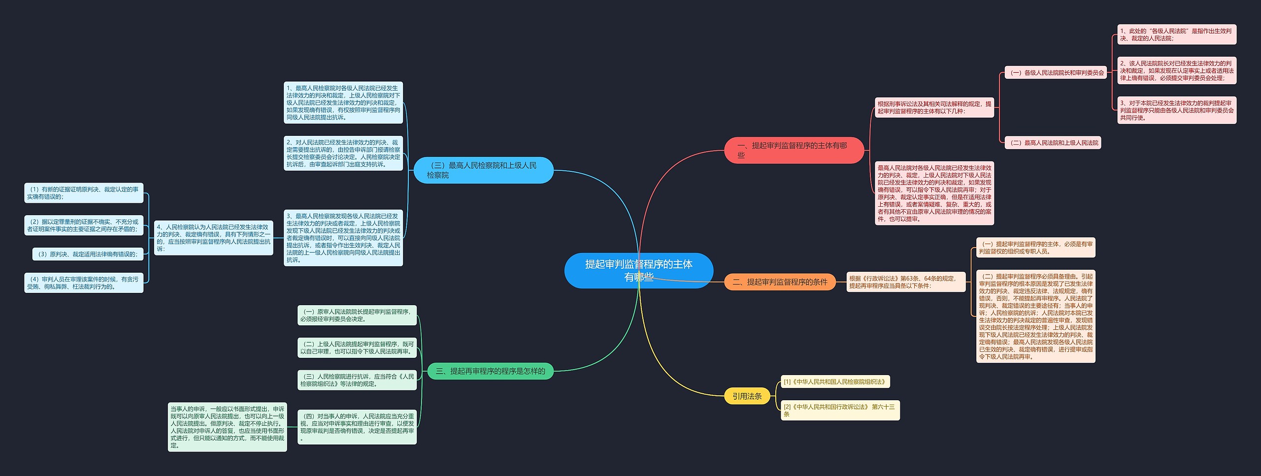 提起审判监督程序的主体有哪些思维导图