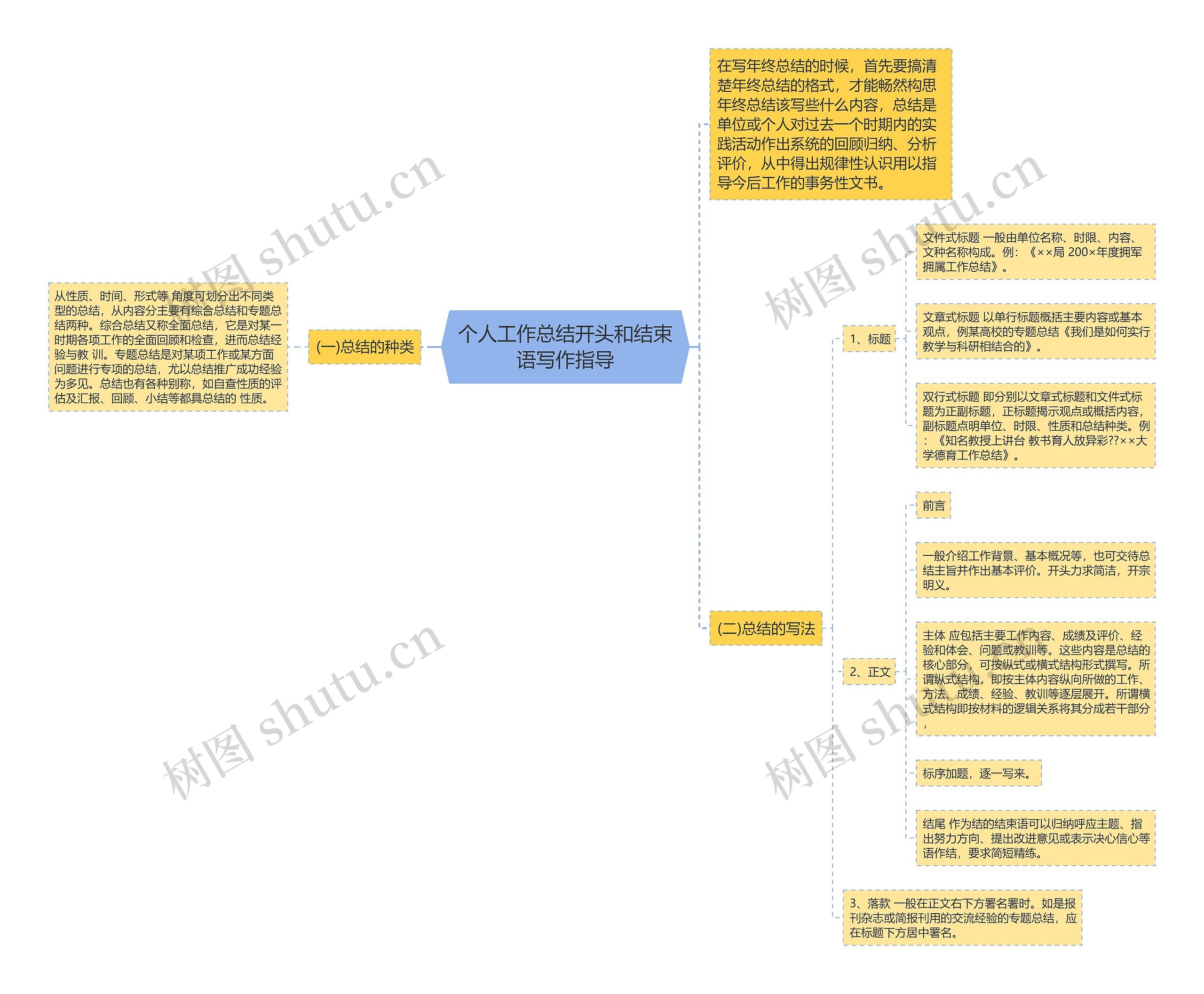 个人工作总结开头和结束语写作指导思维导图