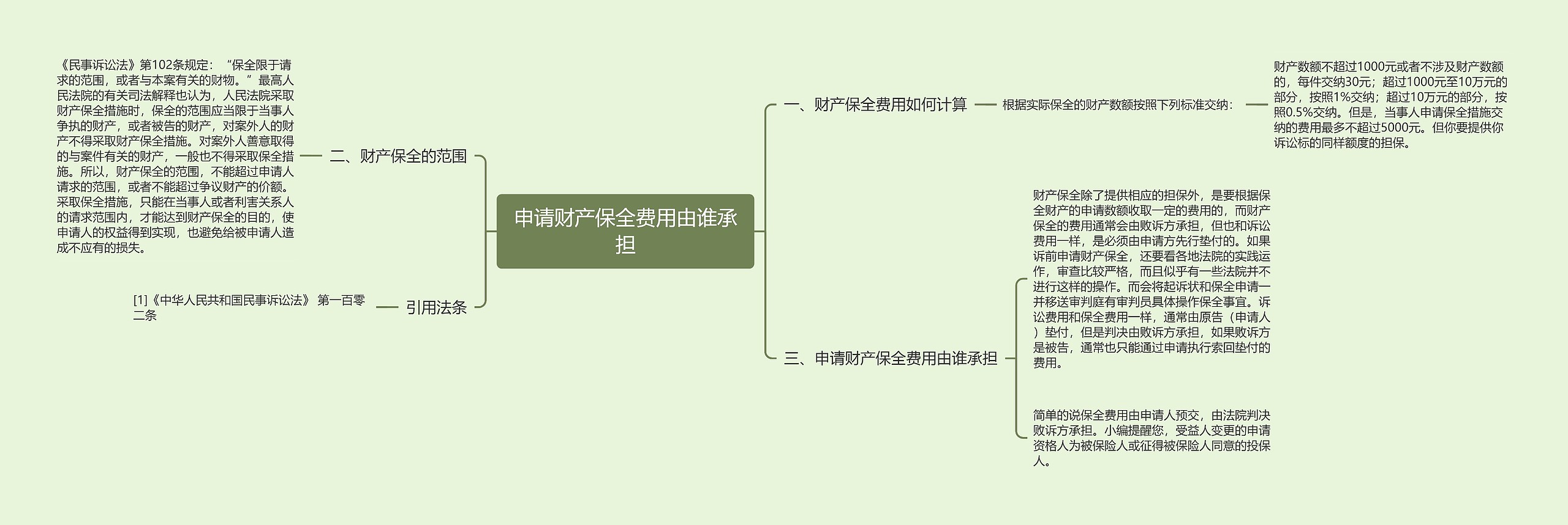 申请财产保全费用由谁承担思维导图