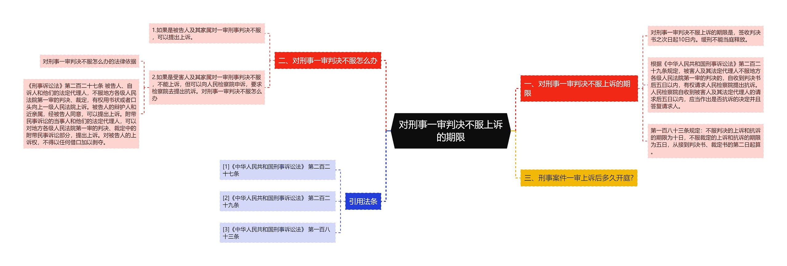 对刑事一审判决不服上诉的期限思维导图