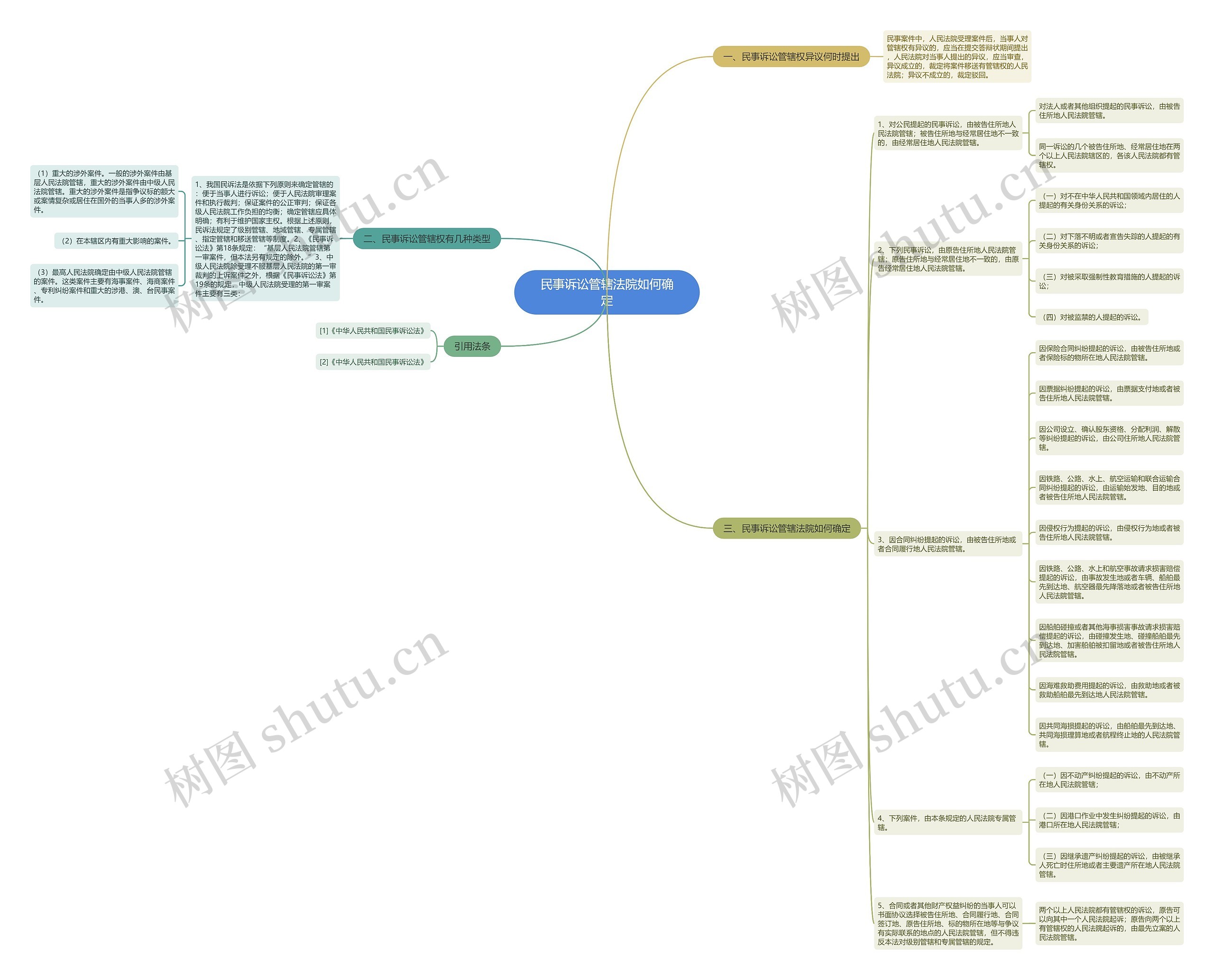 民事诉讼管辖法院如何确定思维导图