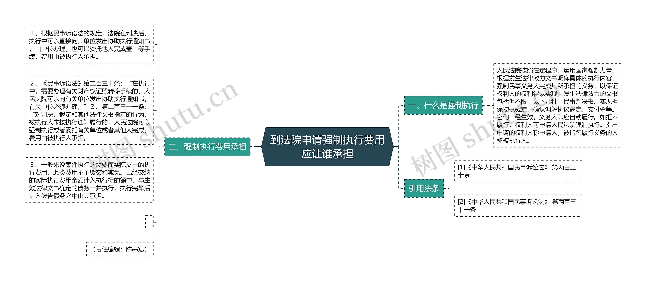 到法院申请强制执行费用应让谁承担 到法院申请强制执行费用应让谁承担