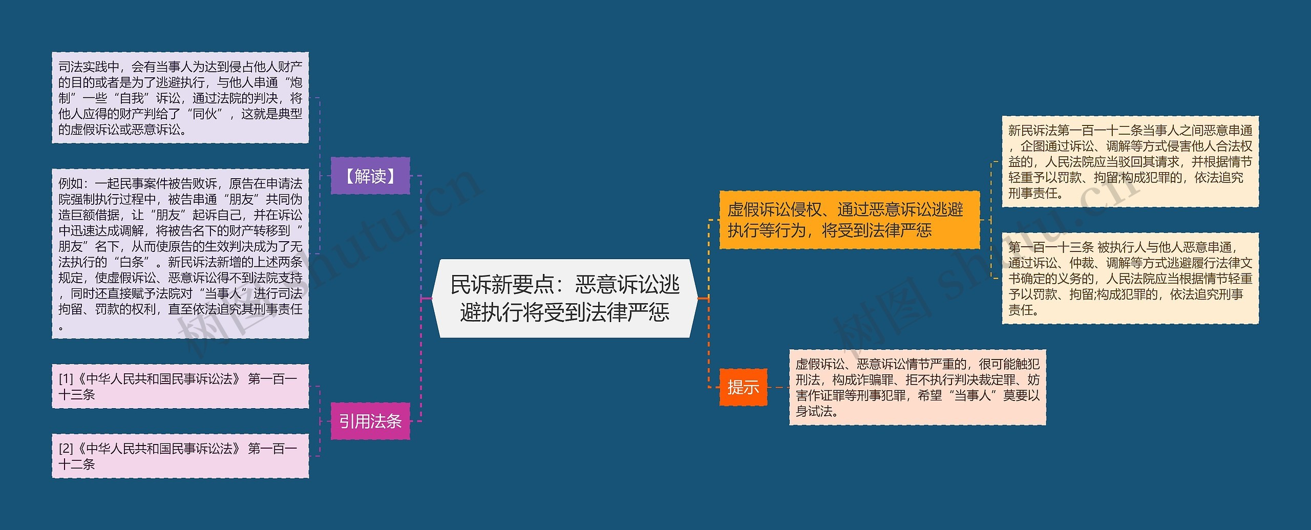 民诉新要点：恶意诉讼逃避执行将受到法律严惩思维导图