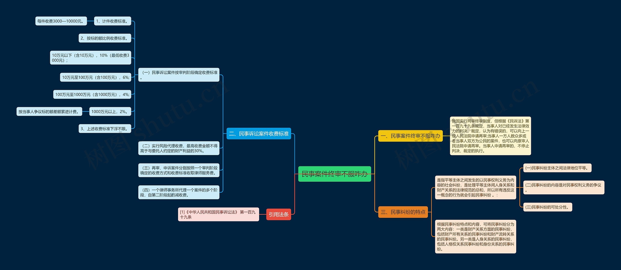 民事案件终审不服咋办思维导图