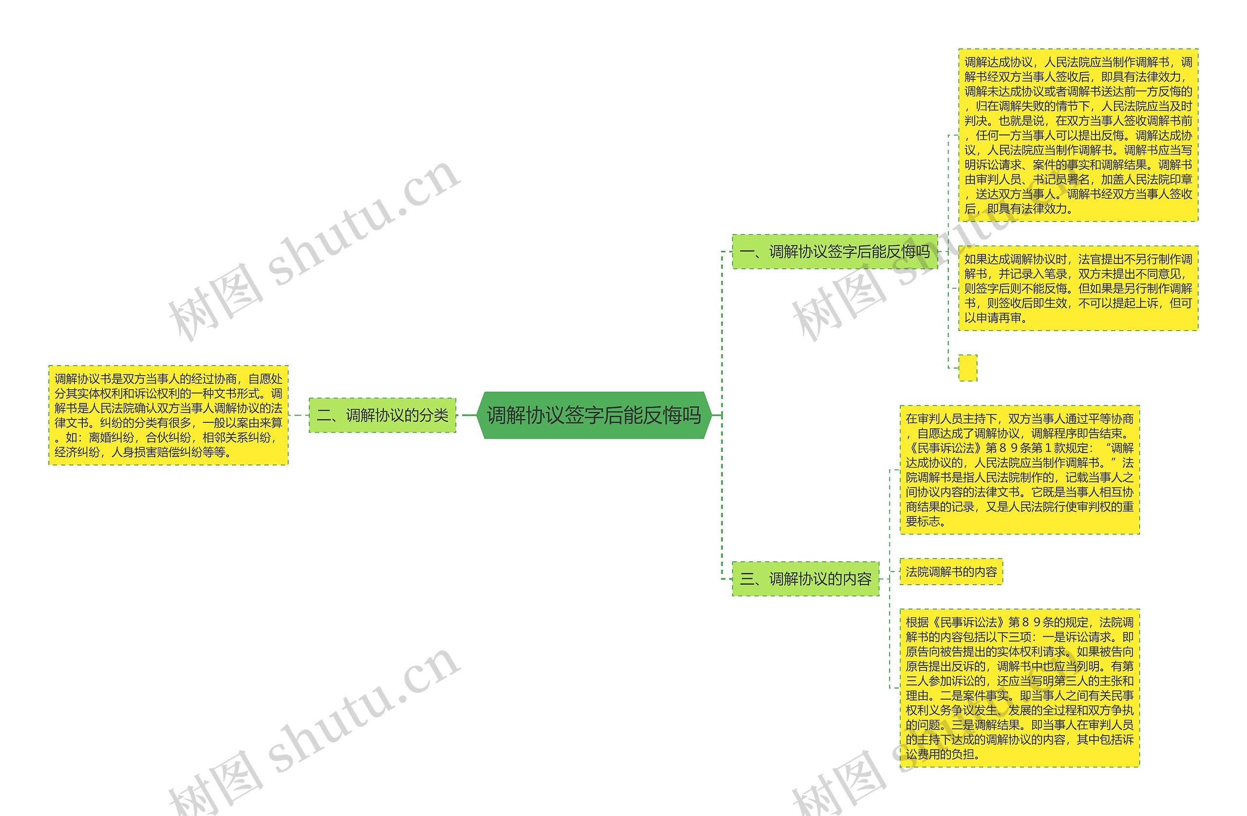 调解协议签字后能反悔吗思维导图