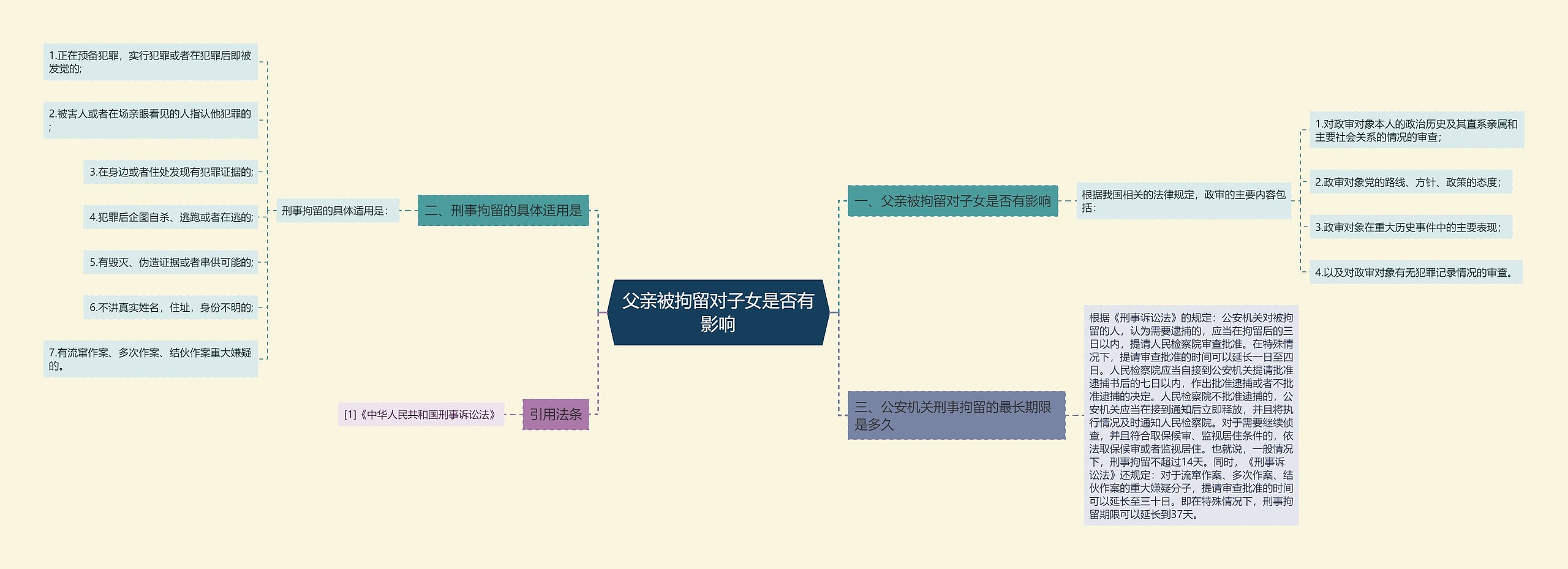 父亲被拘留对子女是否有影响思维导图