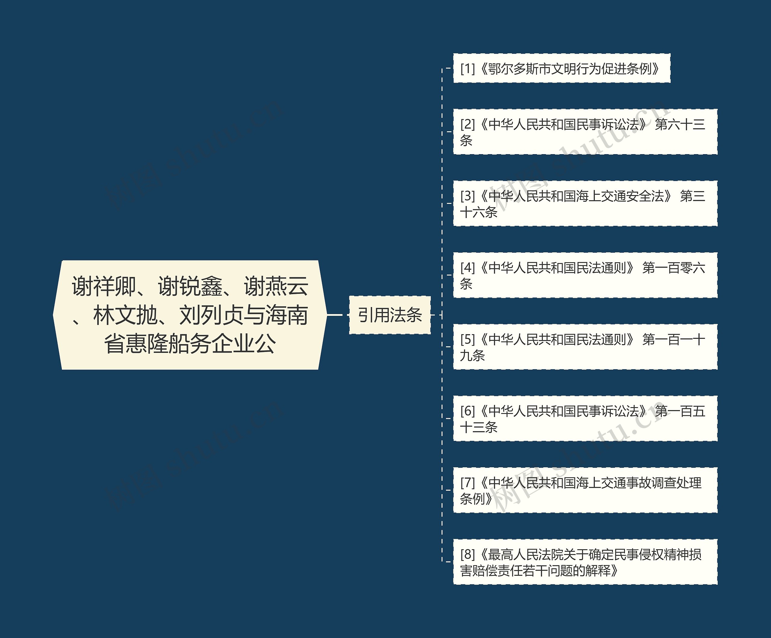 谢祥卿、谢锐鑫、谢燕云、林文抛、刘列贞与海南省惠隆船务企业公