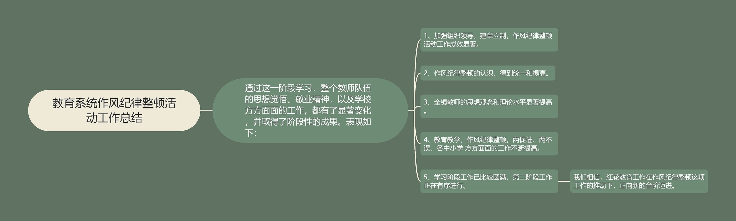 教育系统作风纪律整顿活动工作总结