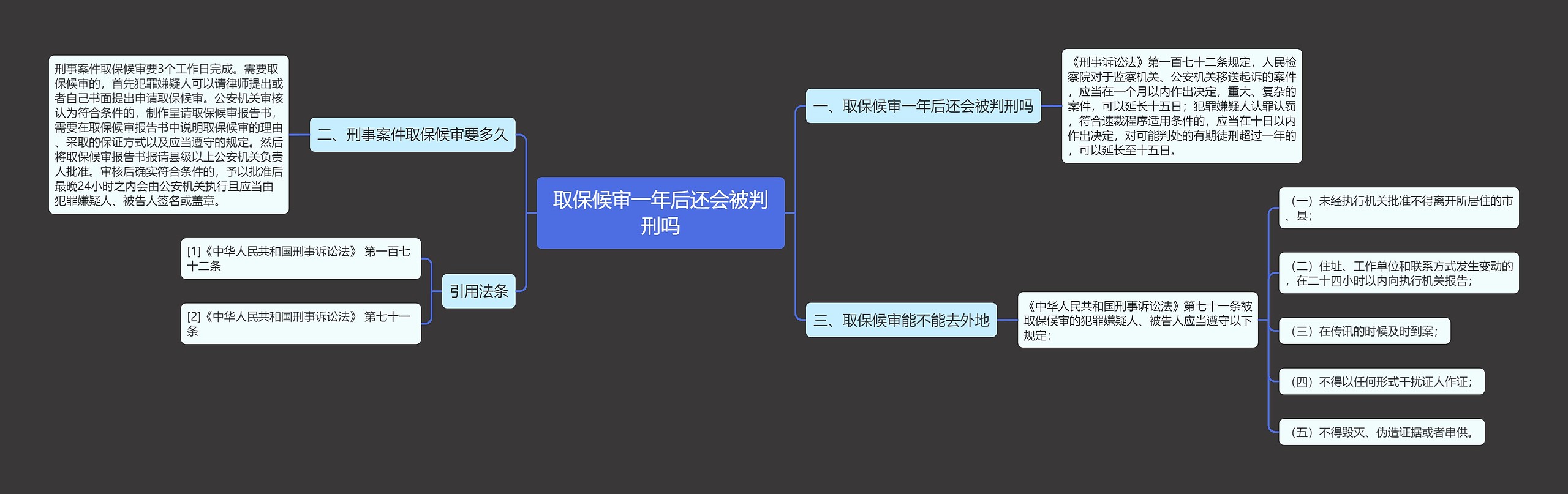 取保候审一年后还会被判刑吗思维导图