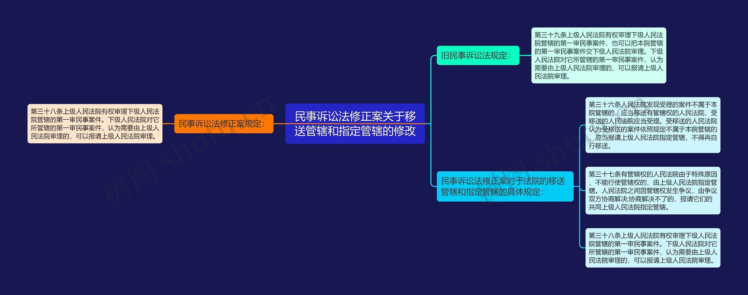 民事诉讼法修正案关于移送管辖和指定管辖的修改