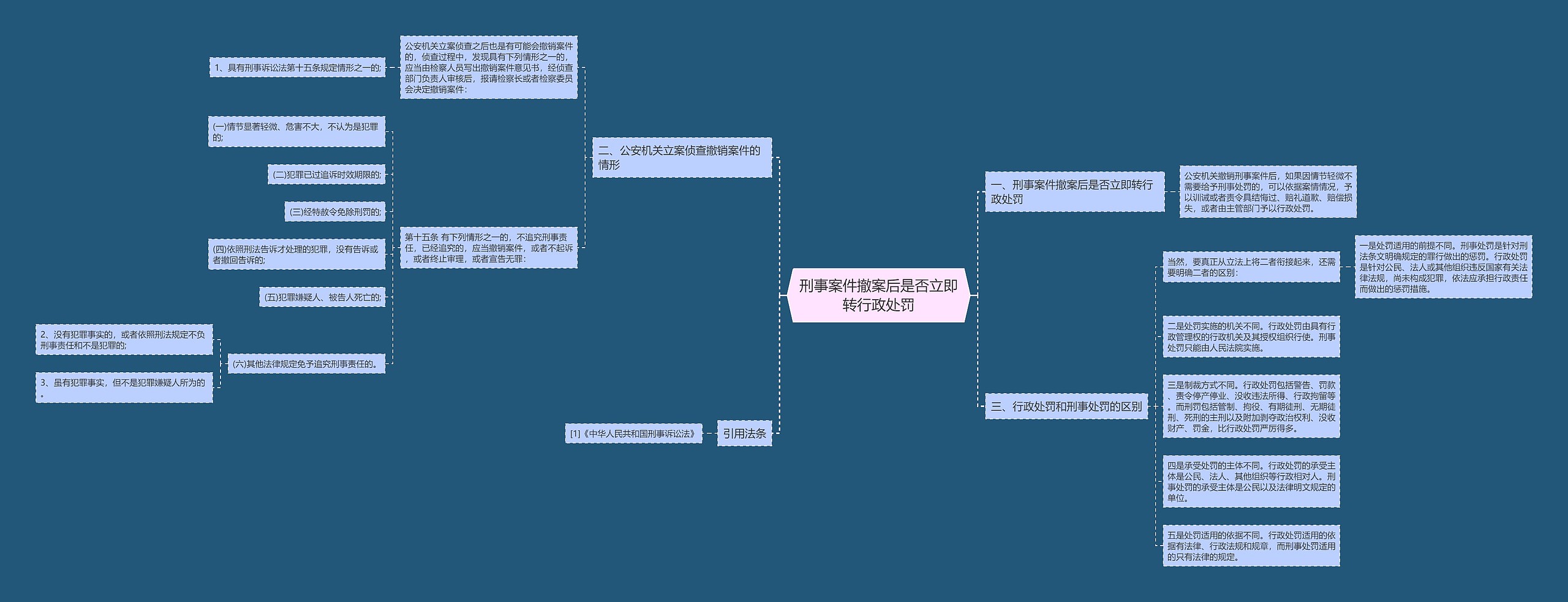 刑事案件撤案后是否立即转行政处罚思维导图