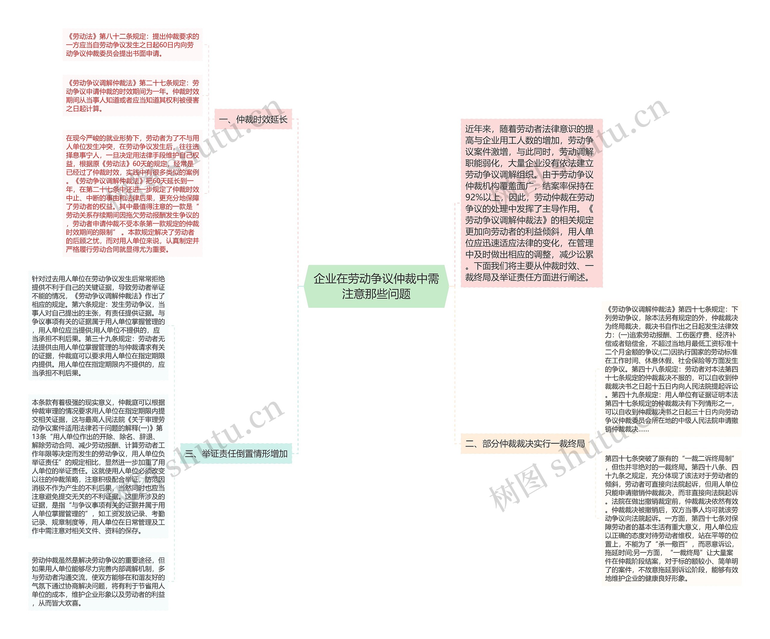 企业在劳动争议仲裁中需注意那些问题思维导图