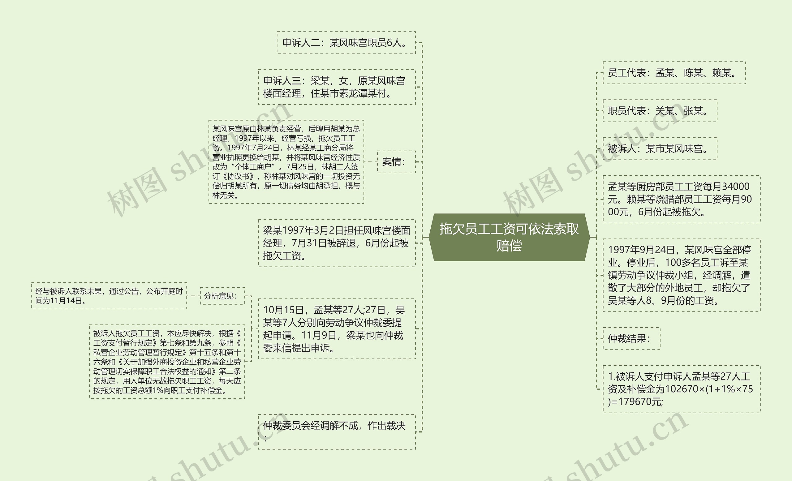 拖欠员工工资可依法索取赔偿思维导图