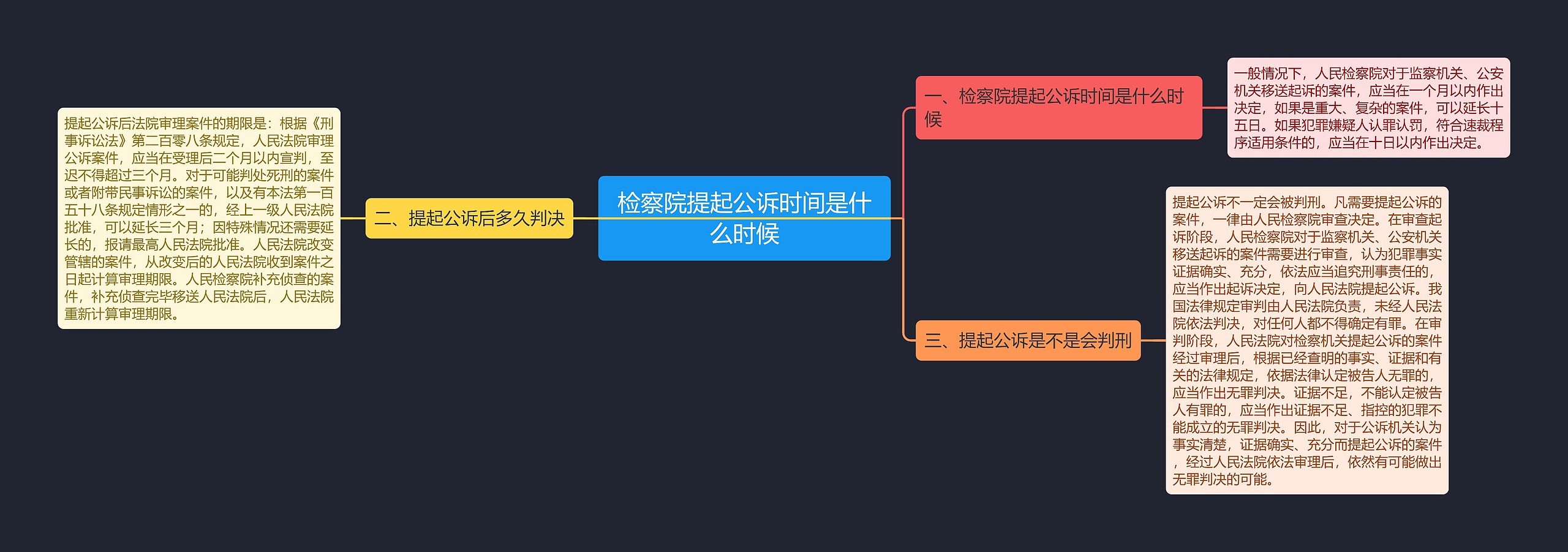 检察院提起公诉时间是什么时候思维导图