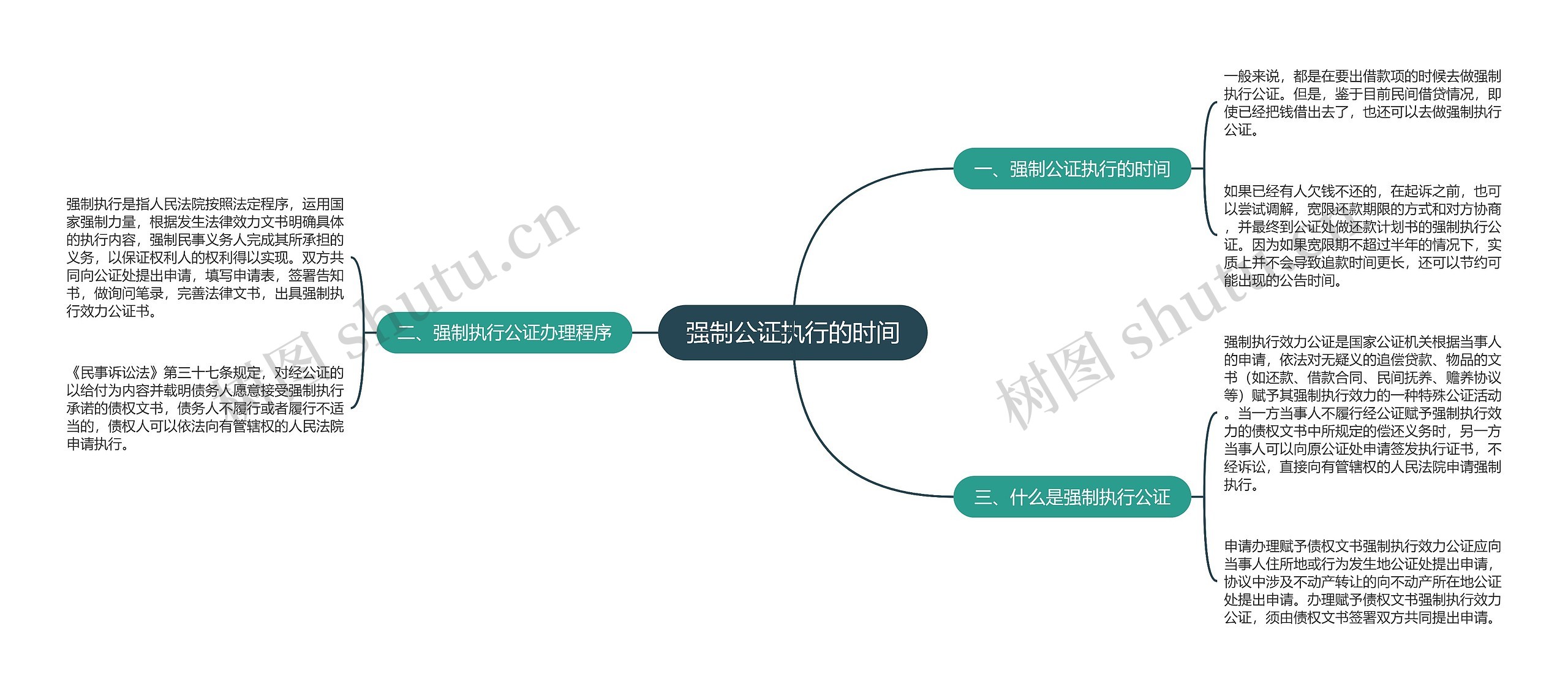 强制公证执行的时间思维导图