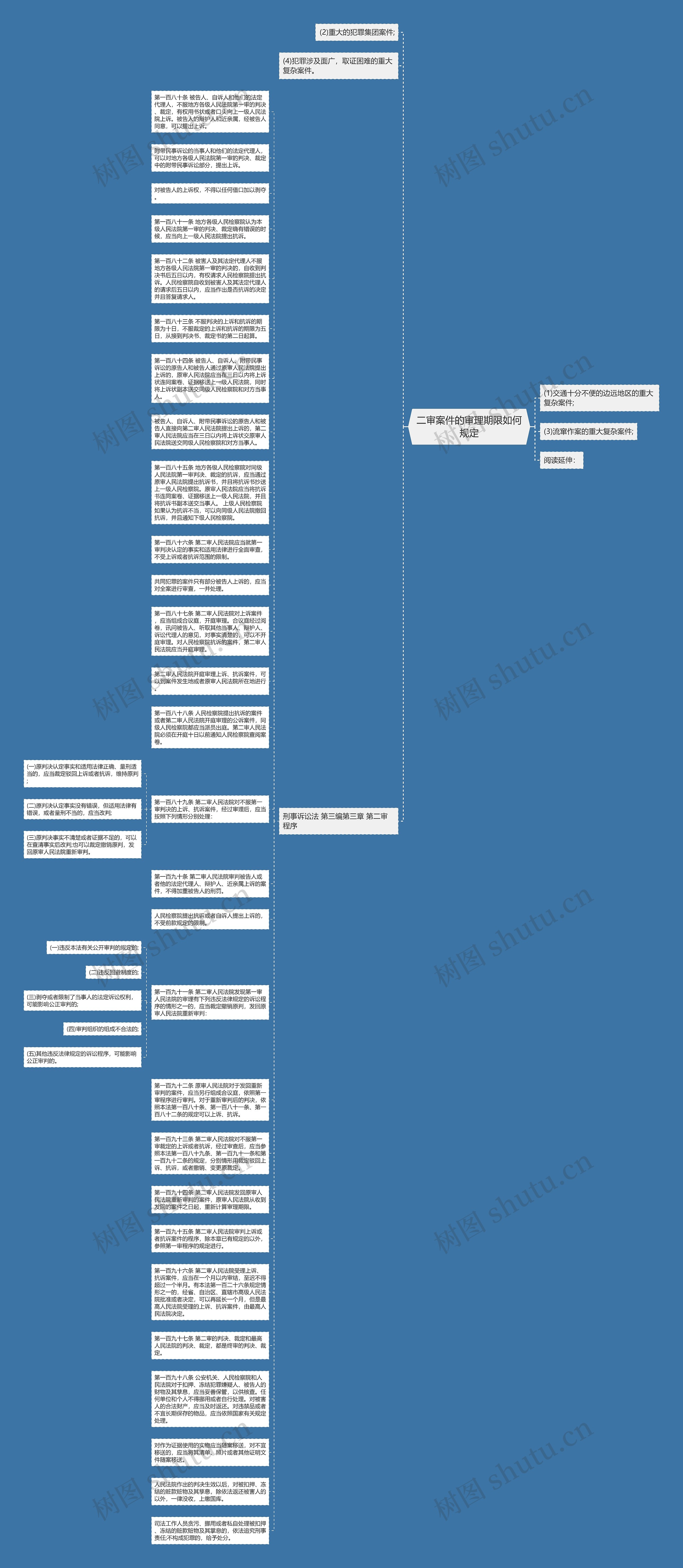二审案件的审理期限如何规定思维导图