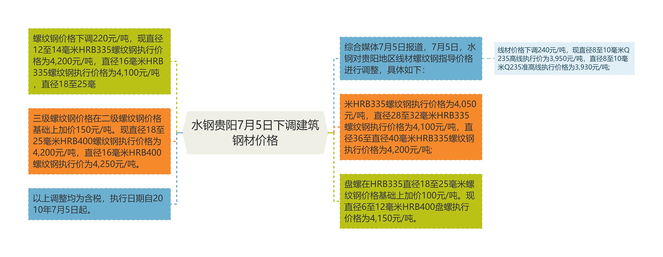 水钢贵阳7月5日下调建筑钢材价格