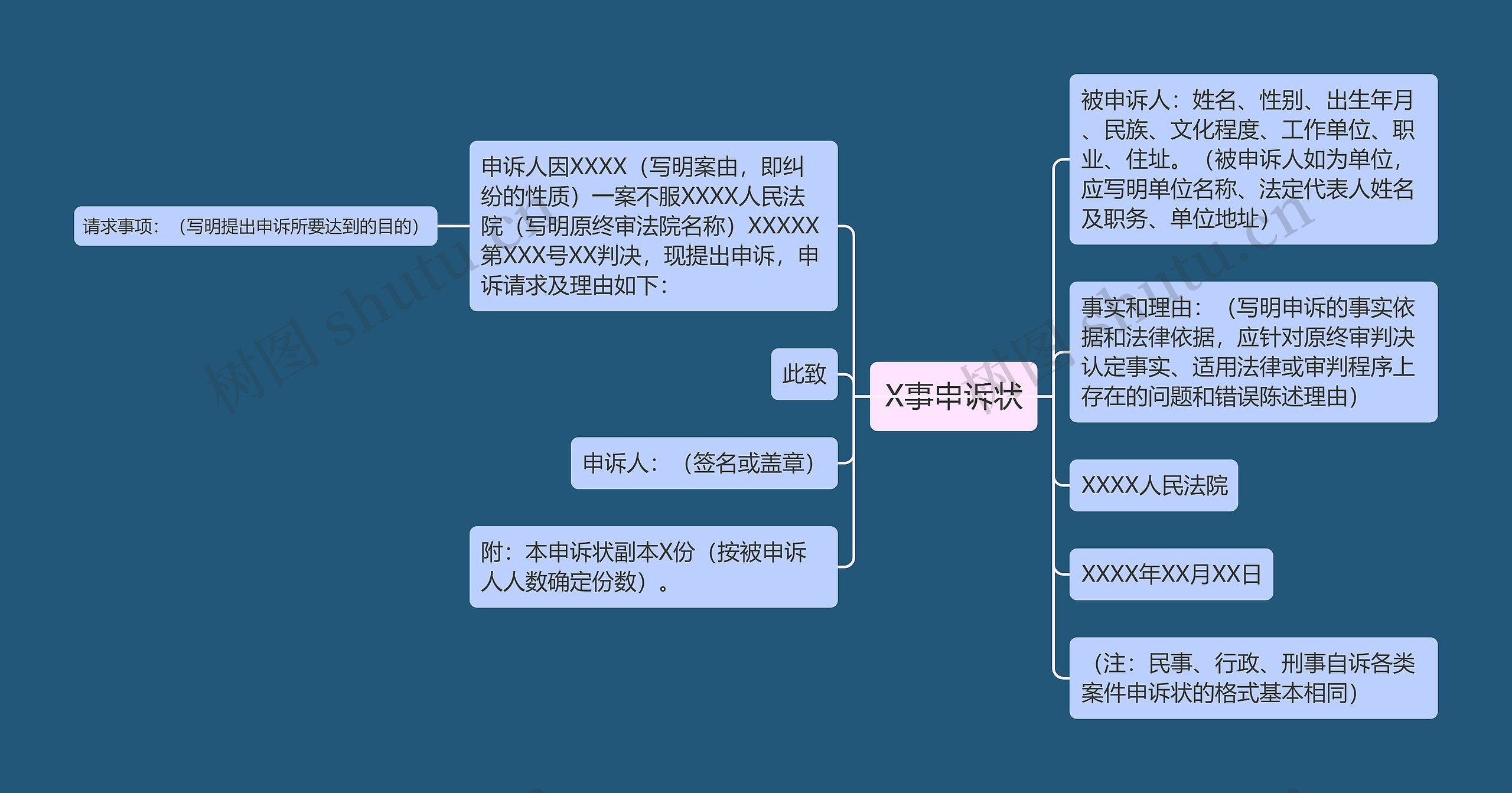 X事申诉状思维导图