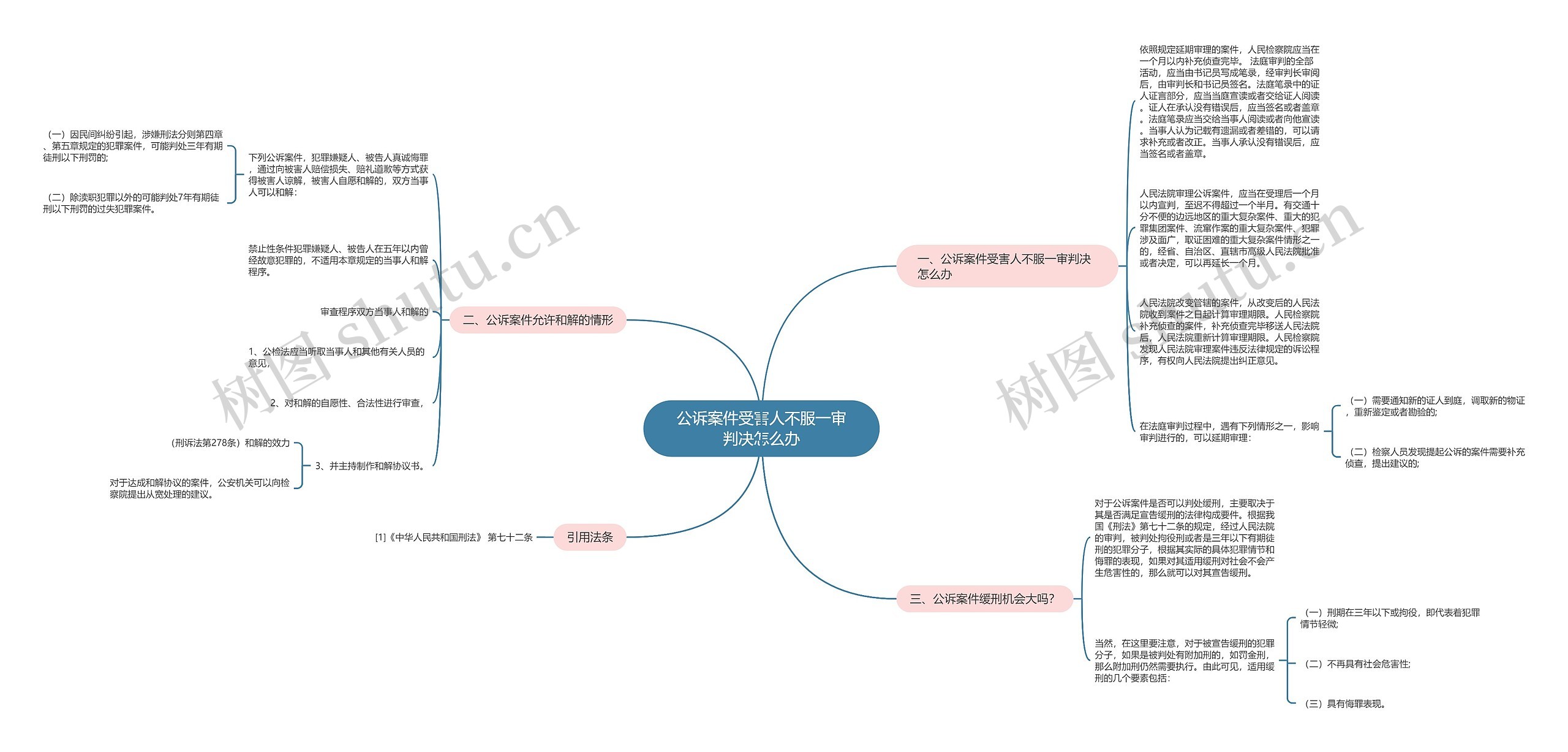 公诉案件受害人不服一审判决怎么办思维导图