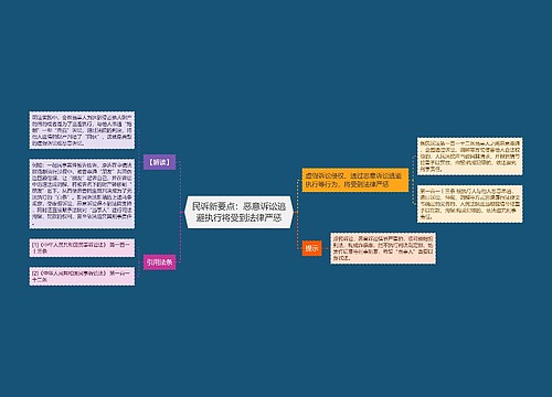 民诉新要点：恶意诉讼逃避执行将受到法律严惩